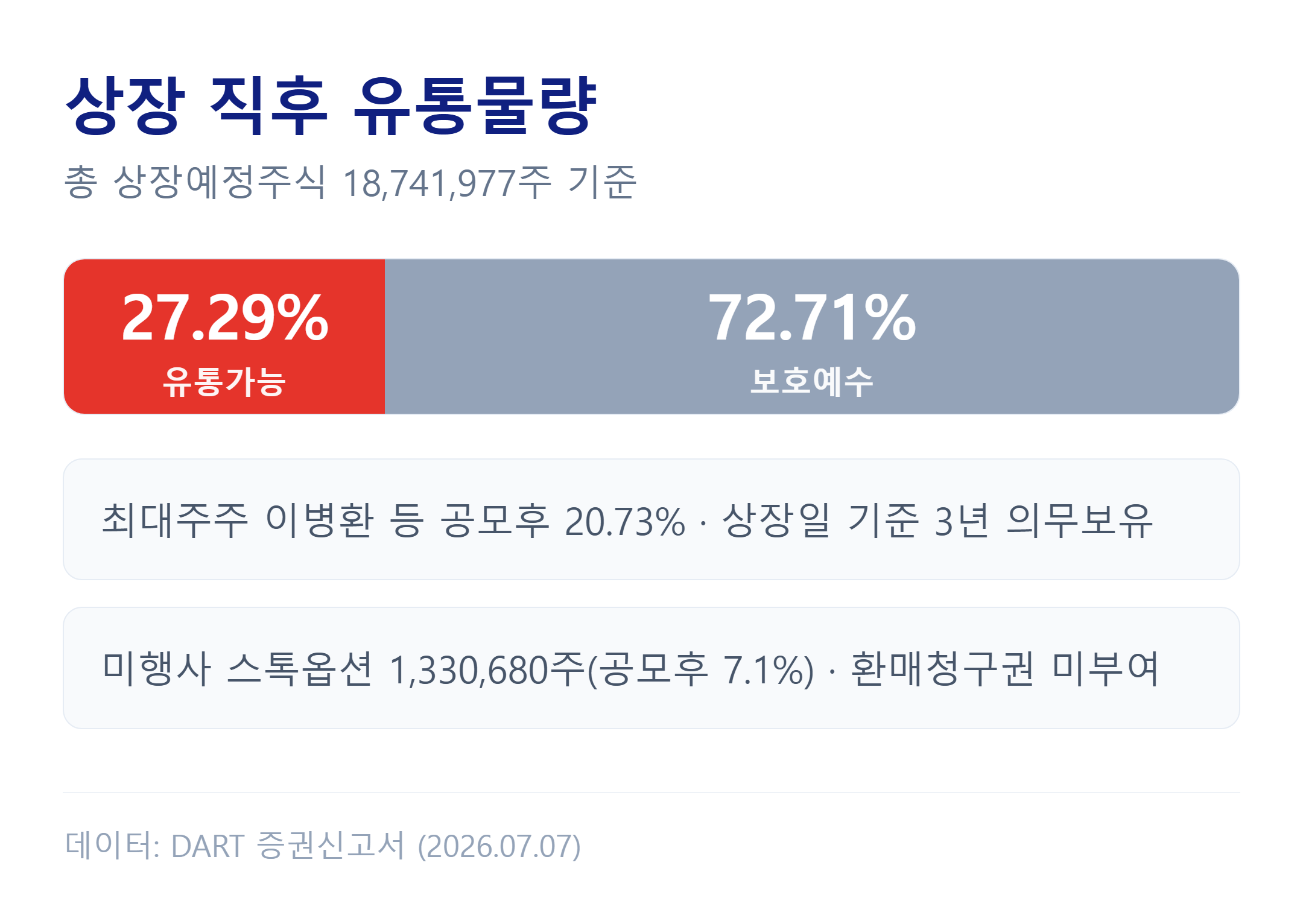 스카이랩스 상장 직후 유통가능 물량과 보호예수 구조