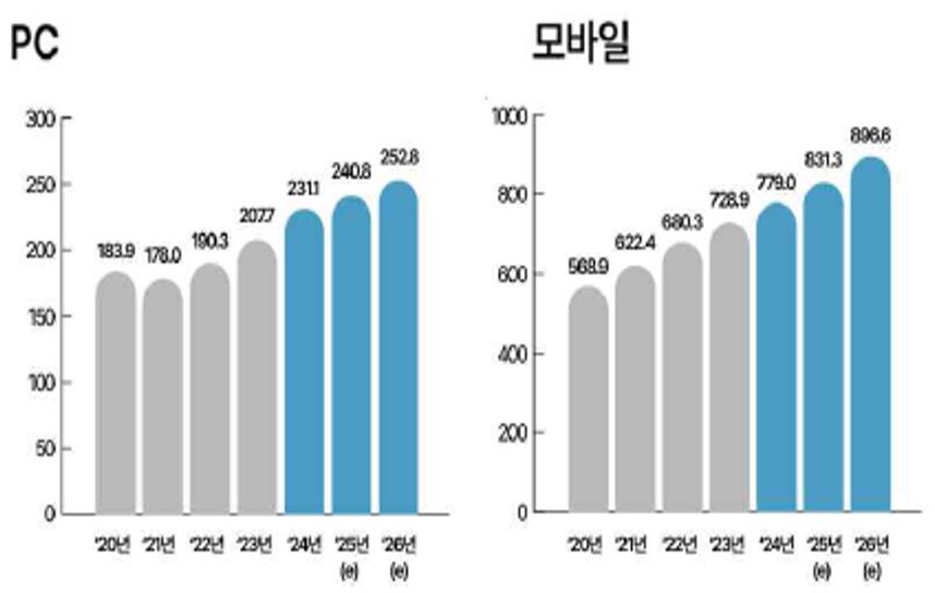 국내 온라인 광고비 추이 — PC와 모바일, 2025·2026년은 전망치 (단위: 백억원, 출처: 와이즈플래닛컴퍼니 투자설명서, DART)