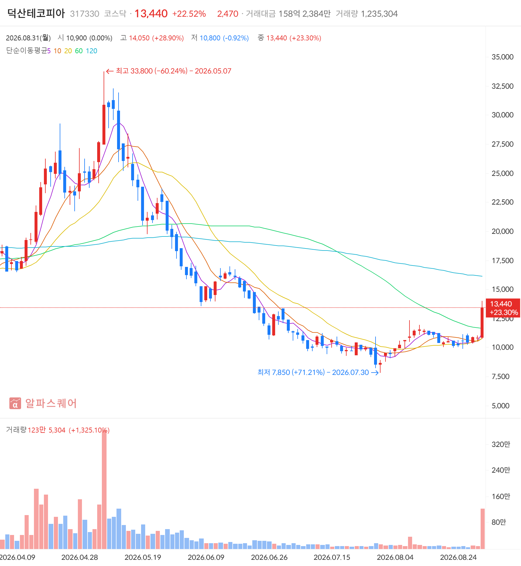 덕산테코피아(317330) 일봉 차트 — 2026년 8월 31일 +22.70% 마감, 급등주·거래대금 급증·골든크로스 동시 포착 (자료: 알파스퀘어)