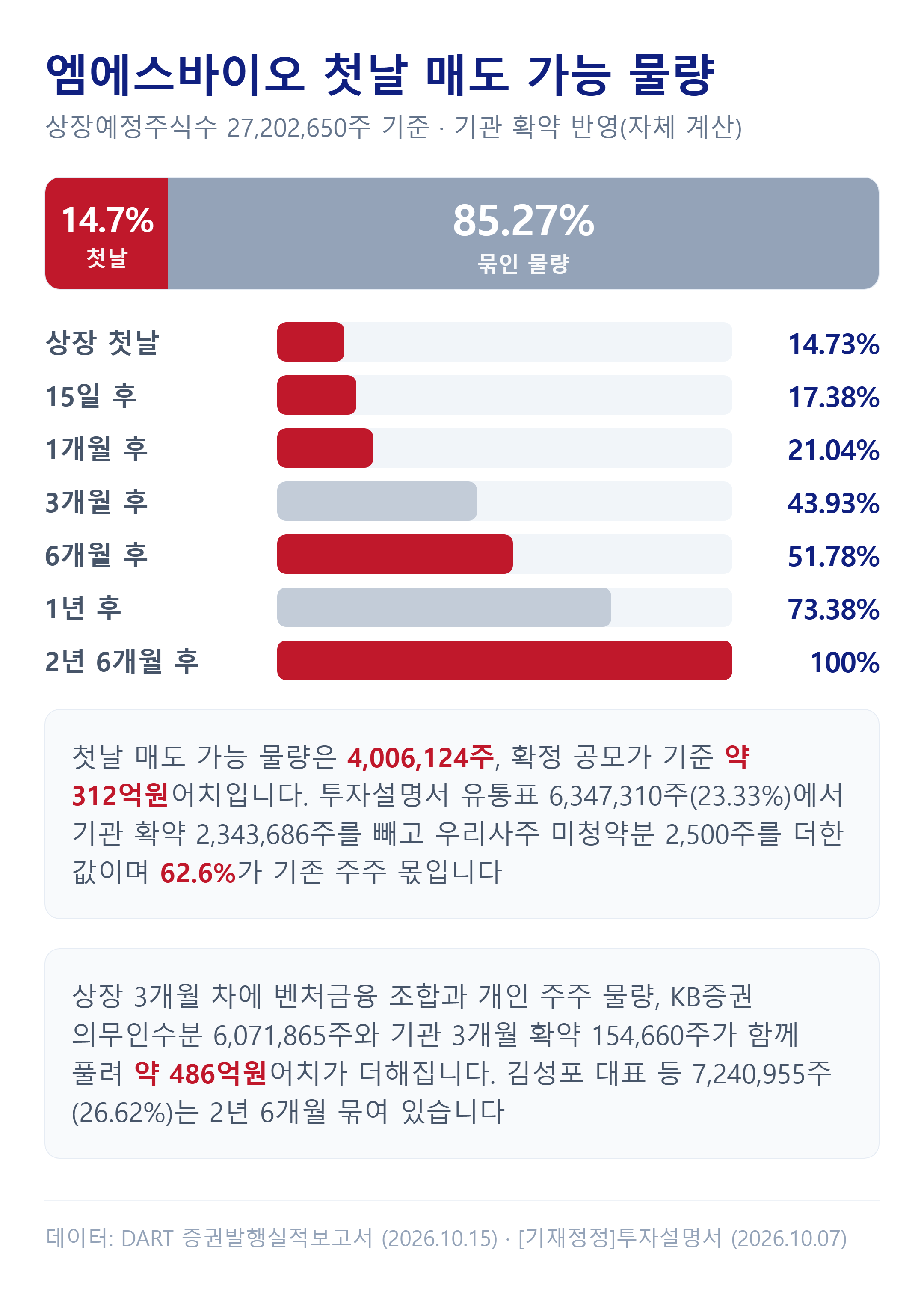 엠에스바이오 상장 첫날 매도 가능 물량과 해제 일정