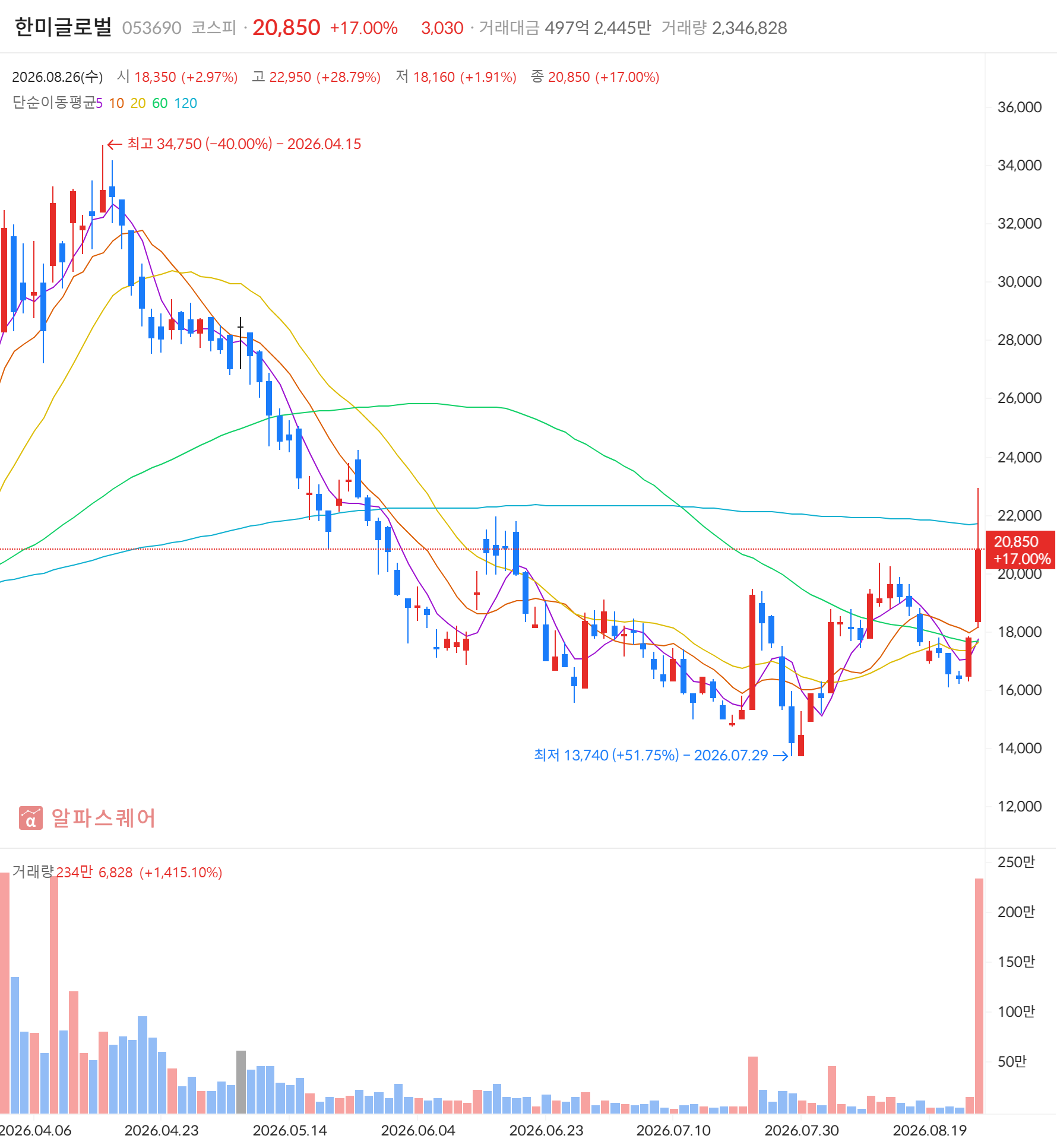 한미글로벌(053690) 일봉 차트 — 2026년 8월 26일 +17.00% 마감, 급등주·골든크로스 동시 포착 (자료: 알파스퀘어)