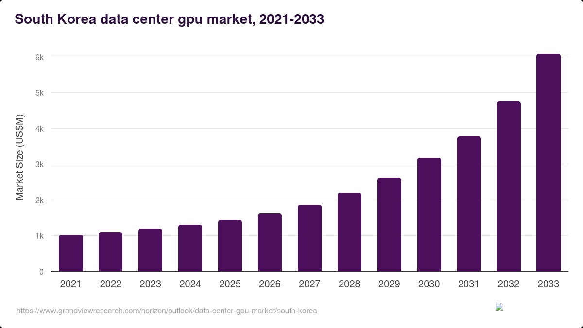 국내 데이터센터 GPU 시장 규모 전망 (출처: Grand View Research, 엘리스그룹 증권신고서, DART)