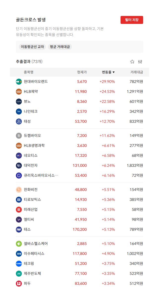 2026년 9월 29일 골든크로스 발생 종목 73개 — 단기 이동평균선이 중기 이동평균선을 상향 돌파한 종목 (자료: 알파스퀘어 종목필터)