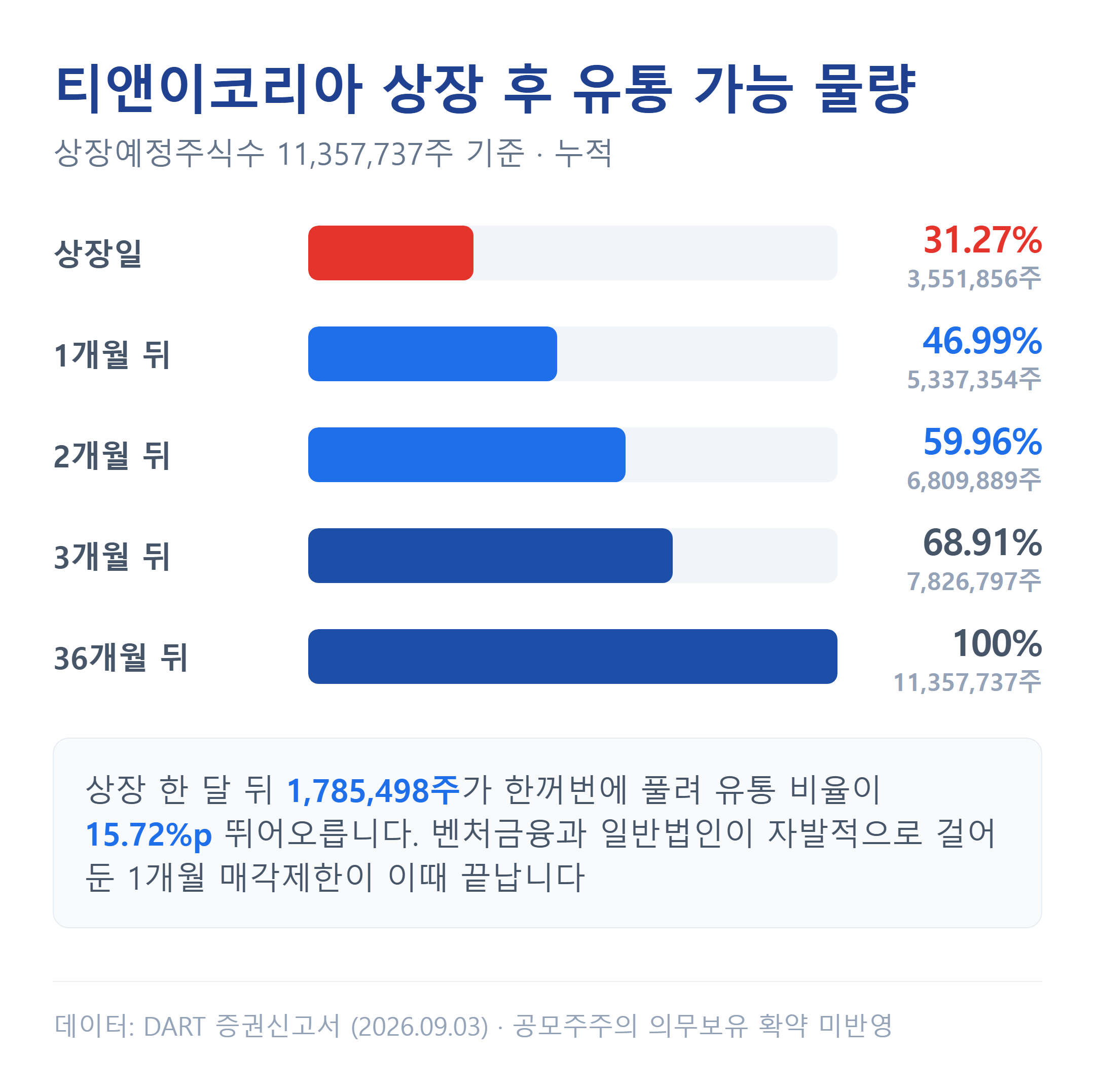 티앤이코리아 상장 직후 유통물량과 시점별 해제 일정