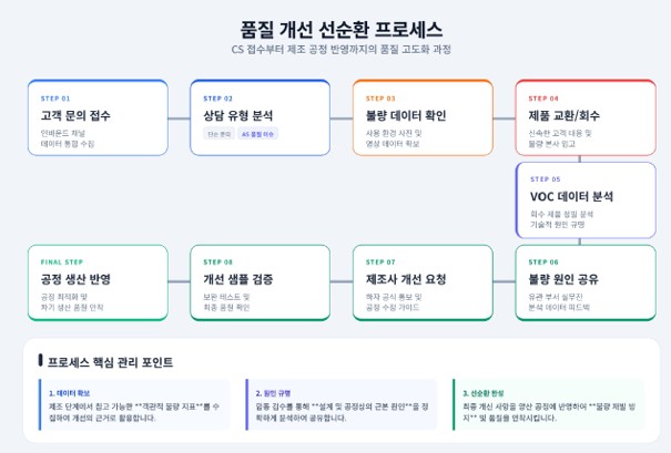 와이즈플래닛컴퍼니 외주생산 품질 개선 프로세스 (출처: 와이즈플래닛컴퍼니 증권신고서, DART)