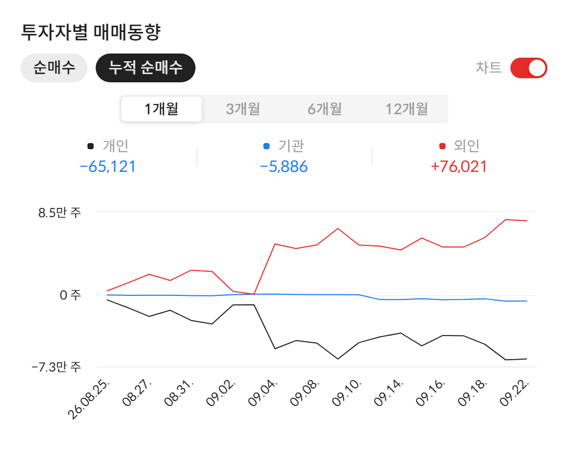 티로보틱스(117730) 투자자별 매매동향 — 최근 1개월 누적 순매수 (자료: 알파스퀘어 종목정보)