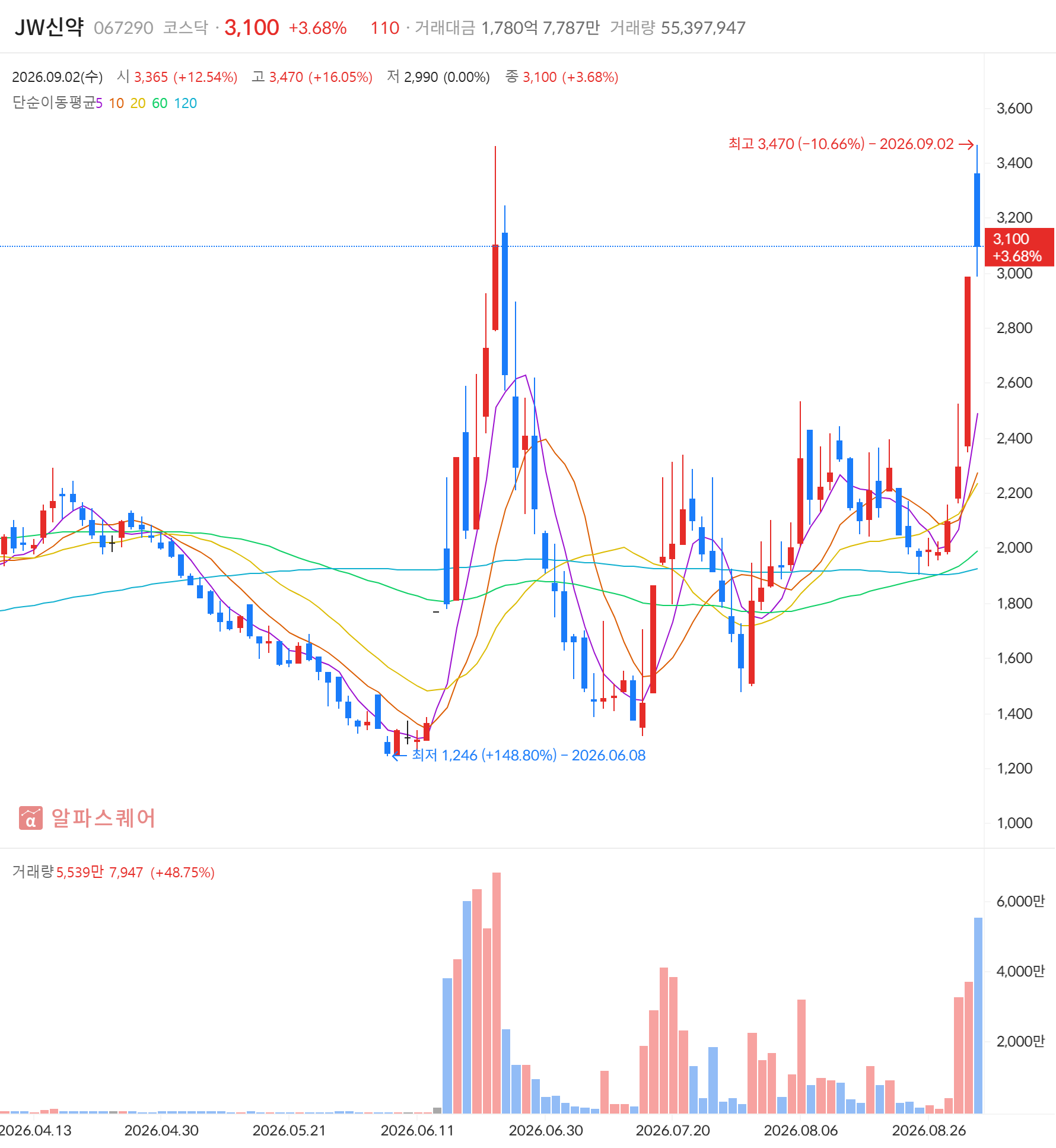 JW신약(067290) 일봉 차트 — 2026년 9월 2일 +3.68% 마감, 신고가·골든크로스 동시 포착 (자료: 알파스퀘어)