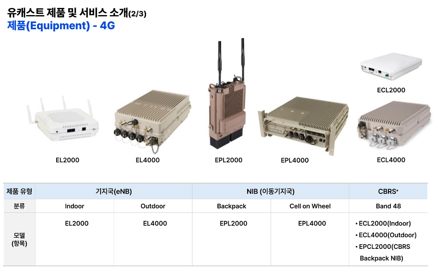 유캐스트 4G LTE 제품군 — 실내·실외 기지국, 백팩형·차량형 이동기지국, 미국 CBRS 대역 제품 (출처: 유캐스트 증권신고서, DART)