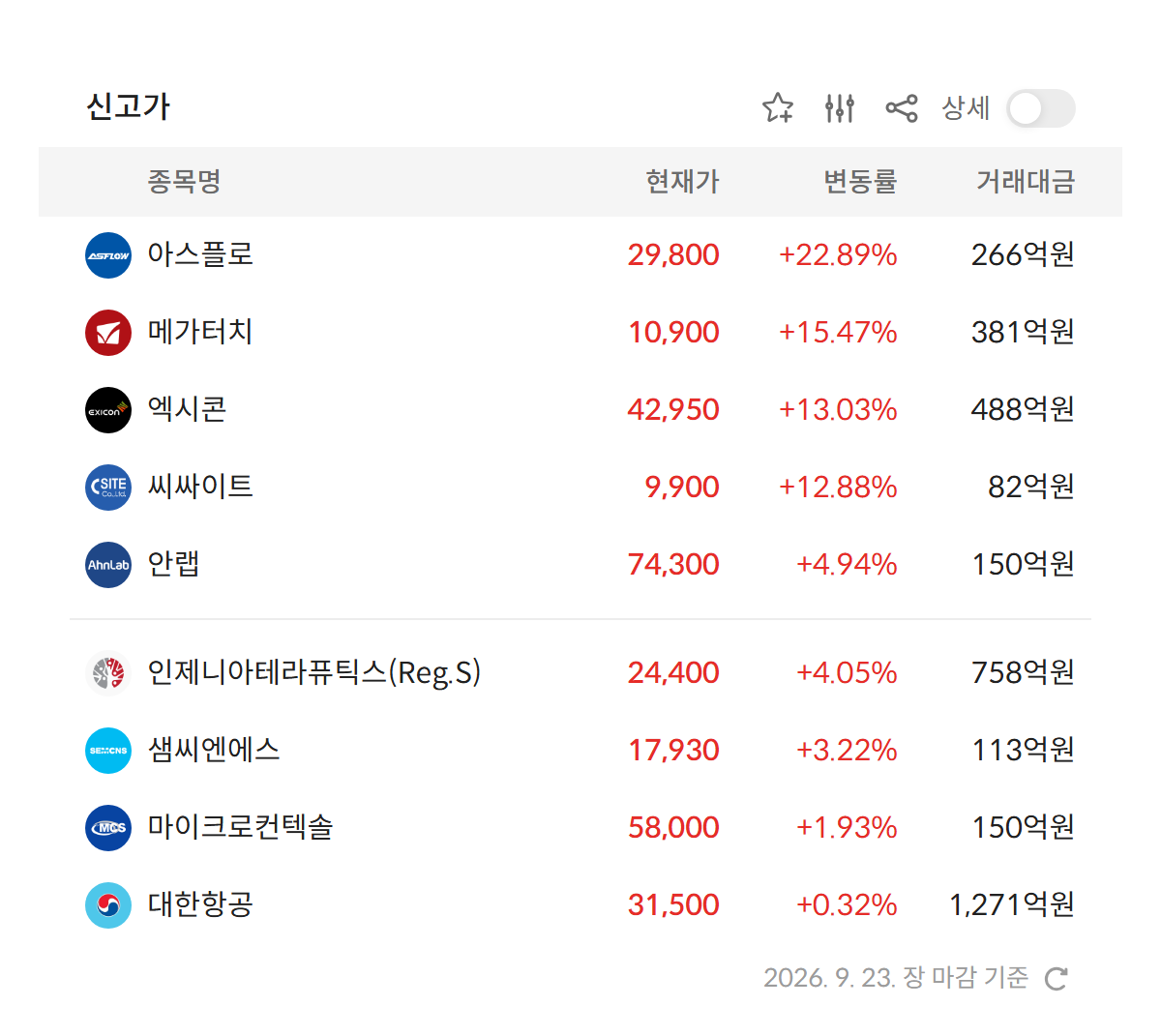 2026년 9월 23일 신고가 종목 — 아스플로 · 메가터치 · 엑시콘 · 대한항공 등 52주 최고가 경신 9개 (자료: 알파스퀘어 특징종목)