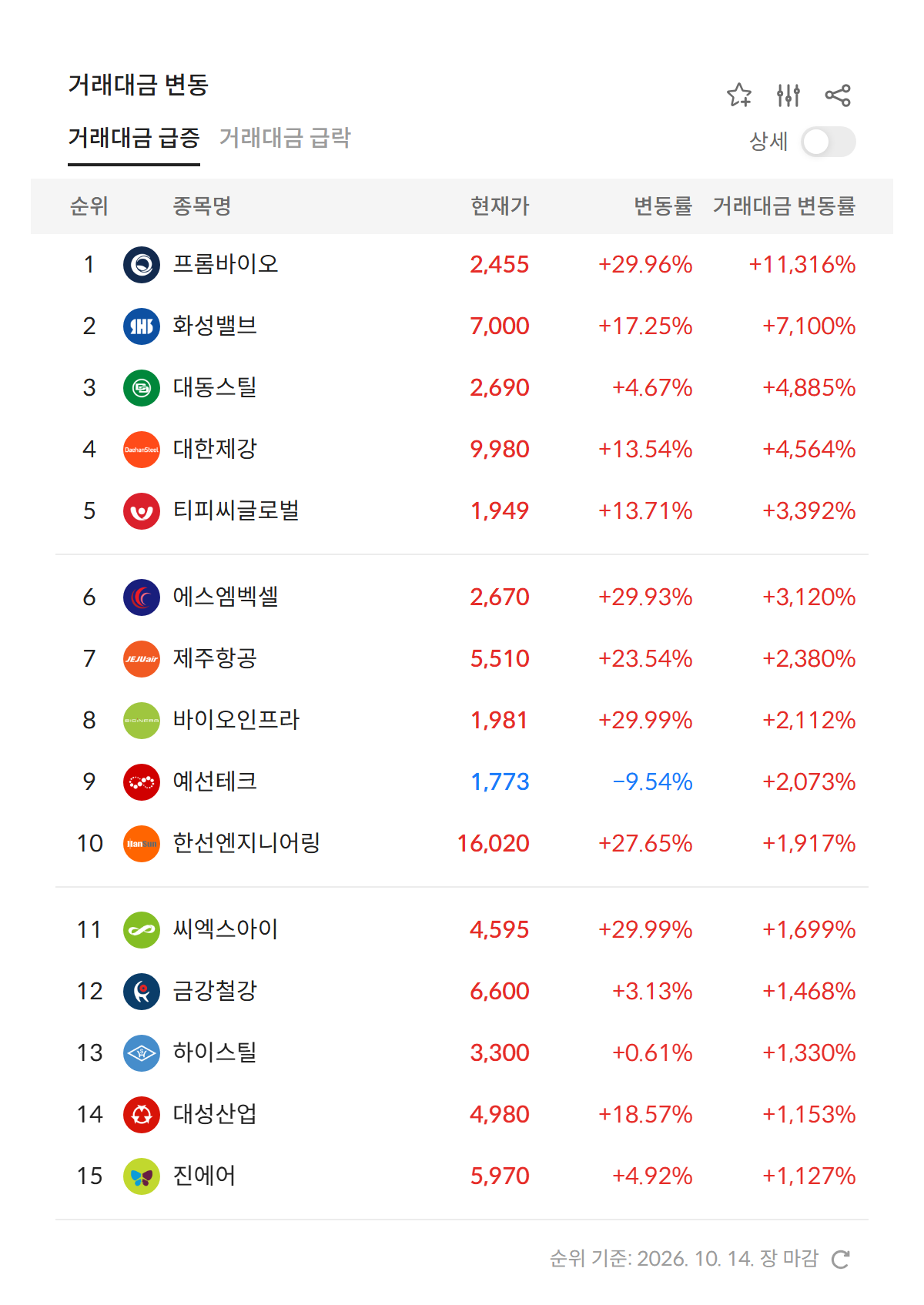 2026년 10월 14일 거래대금 급증 순위 — 전일 대비 거래대금 변동률 상위 종목, 1위 프롬바이오 +11,316% (자료: 알파스퀘어 특징종목)