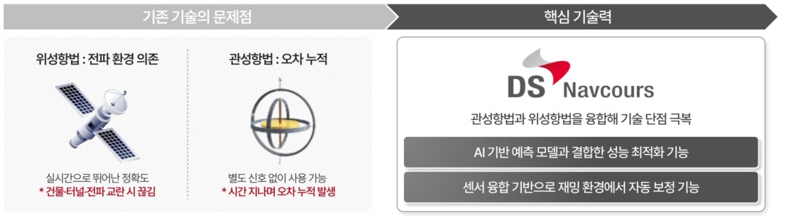 덕산넵코어스 통합항법 기술 — 위성항법과 관성항법의 융합 (출처: 덕산넵코어스 증권신고서, DART)