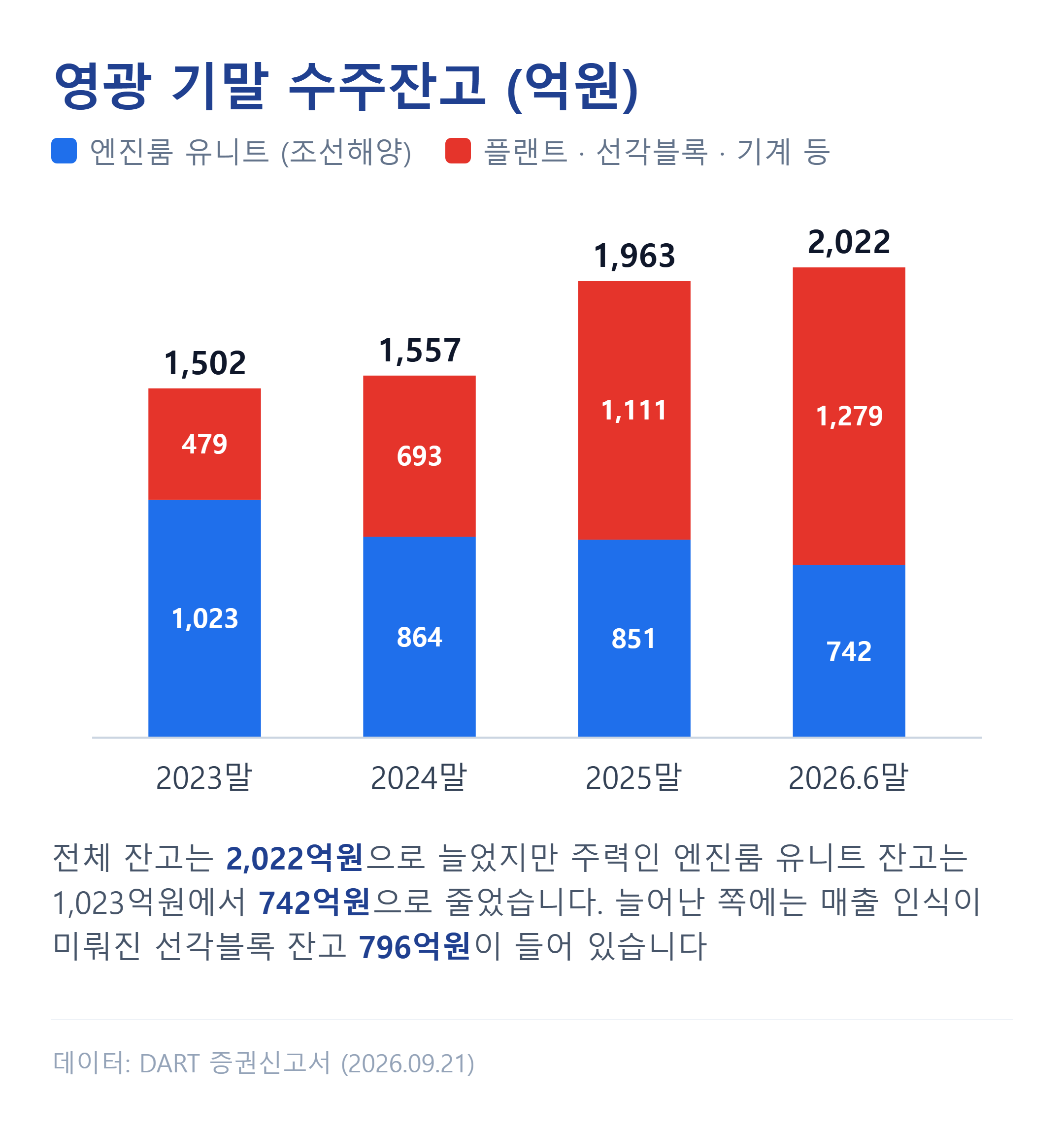 영광 기말 수주잔고 — 엔진룸 유니트와 플랜트·선각블록 등