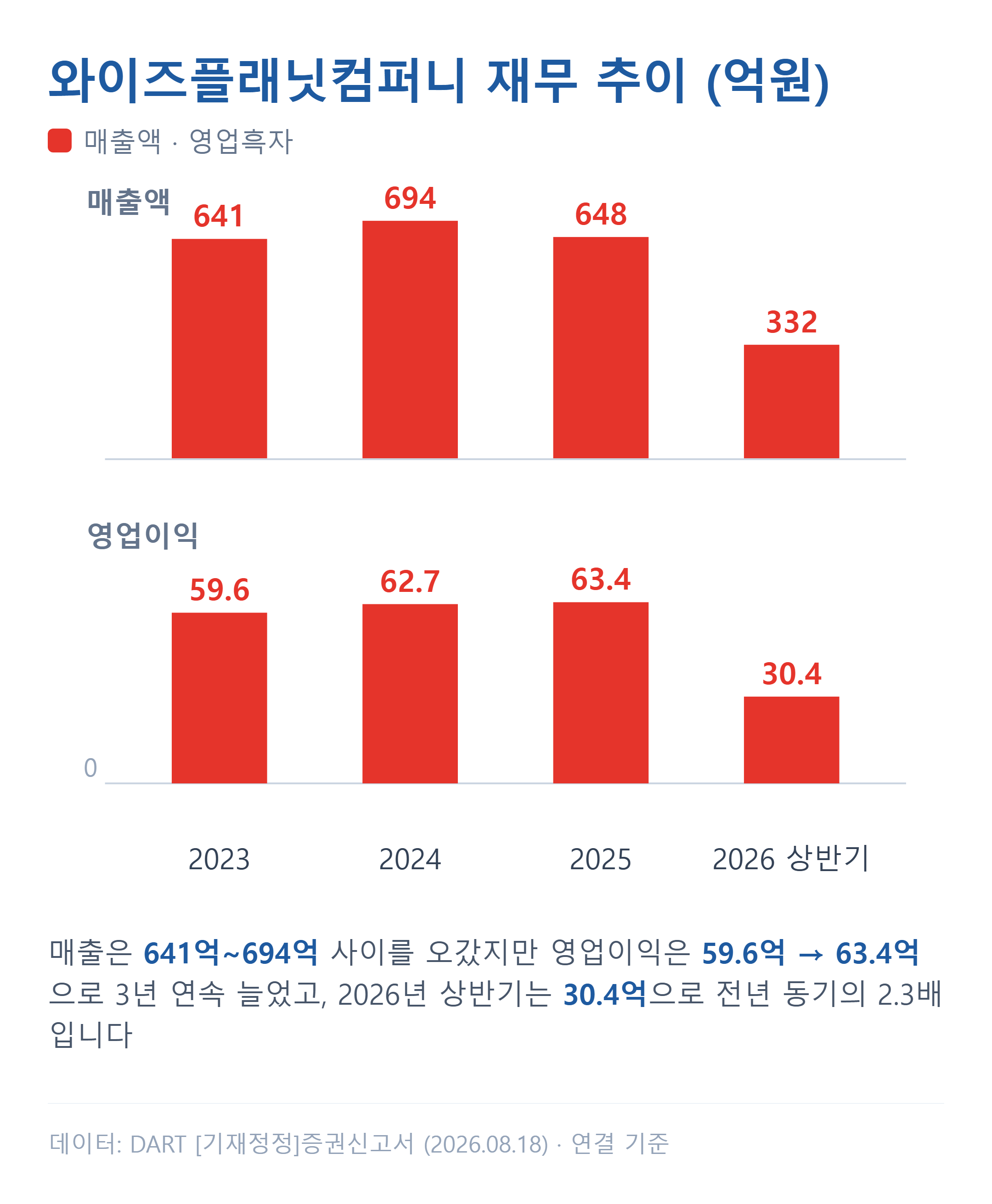 와이즈플래닛컴퍼니 매출액과 영업이익 추이