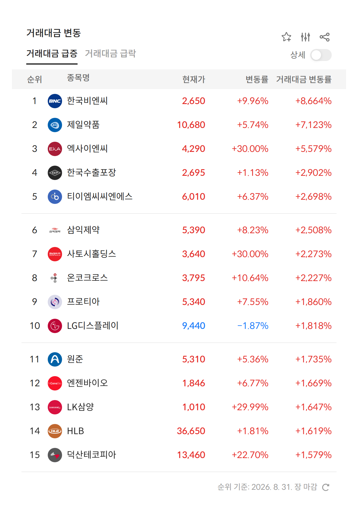 2026년 8월 31일 거래대금 급증 순위 — 전일 대비 거래대금 변동률 상위 종목 (자료: 알파스퀘어 특징종목)