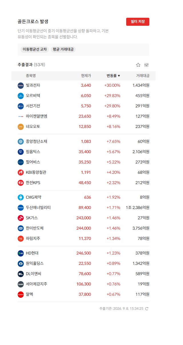 2026년 9월 8일 골든크로스 발생 종목 53개 — 단기 이동평균선이 중기 이동평균선을 상향 돌파한 종목 (자료: 알파스퀘어 종목필터)