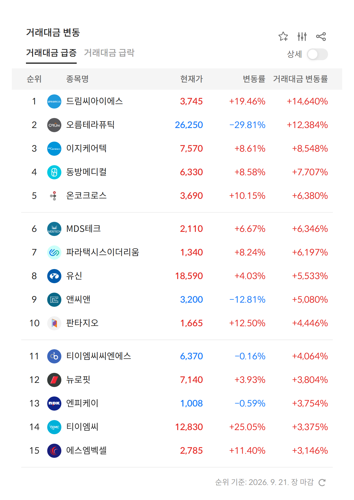 2026년 9월 21일 거래대금 급증 순위 — 전일 대비 거래대금 변동률 상위 종목, 1위 드림씨아이에스 +14,640% (자료: 알파스퀘어 특징종목)