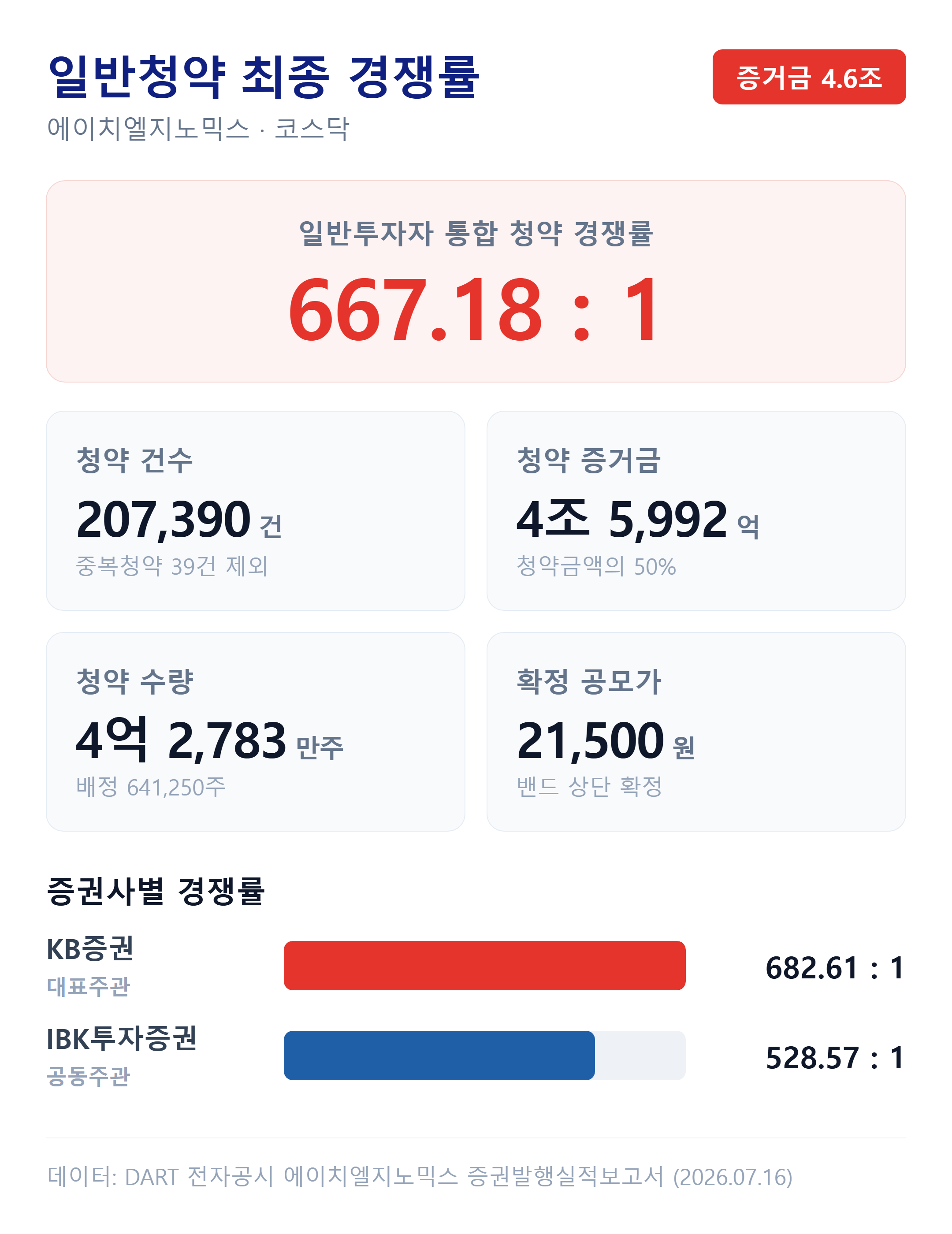 에이치엘지노믹스 최종 청약 경쟁률 — 증권사별 경쟁률·청약 건수·증거금
