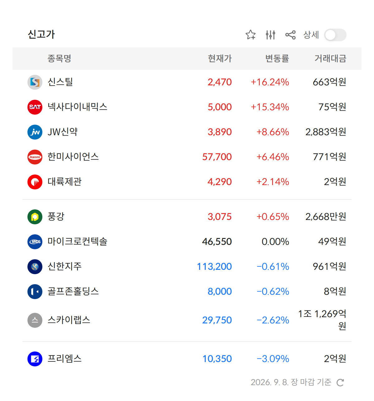 2026년 9월 8일 신고가 종목 11개 — 신스틸 · 넥사다이내믹스 · JW신약 · 한미사이언스 · 대륙제관 등 (자료: 알파스퀘어 특징종목)