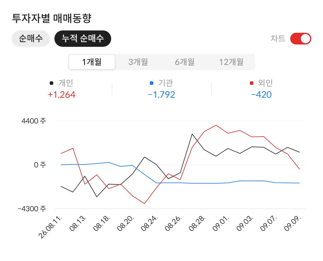 샘표식품(248170) 투자자별 매매동향 — 최근 1개월 누적 순매수 (자료: 알파스퀘어 종목정보)