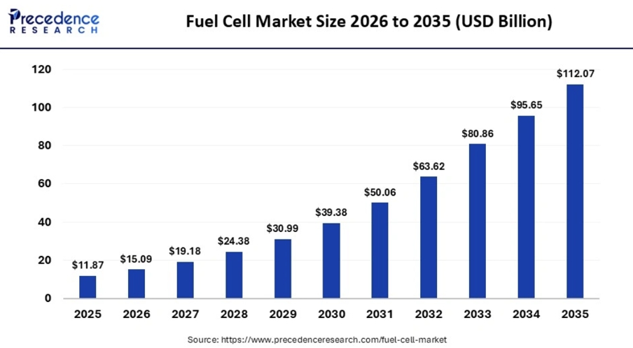 글로벌 연료전지 시장 규모 전망 2025~2035, 단위 10억 달러 (출처: 티앤이코리아 증권신고서 인용 Precedence Research, DART)