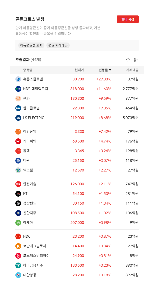 2026년 8월 27일 골든크로스 발생 종목 44개 — 단기 이동평균선이 중기 이동평균선을 상향 돌파한 종목 (자료: 알파스퀘어 종목필터)