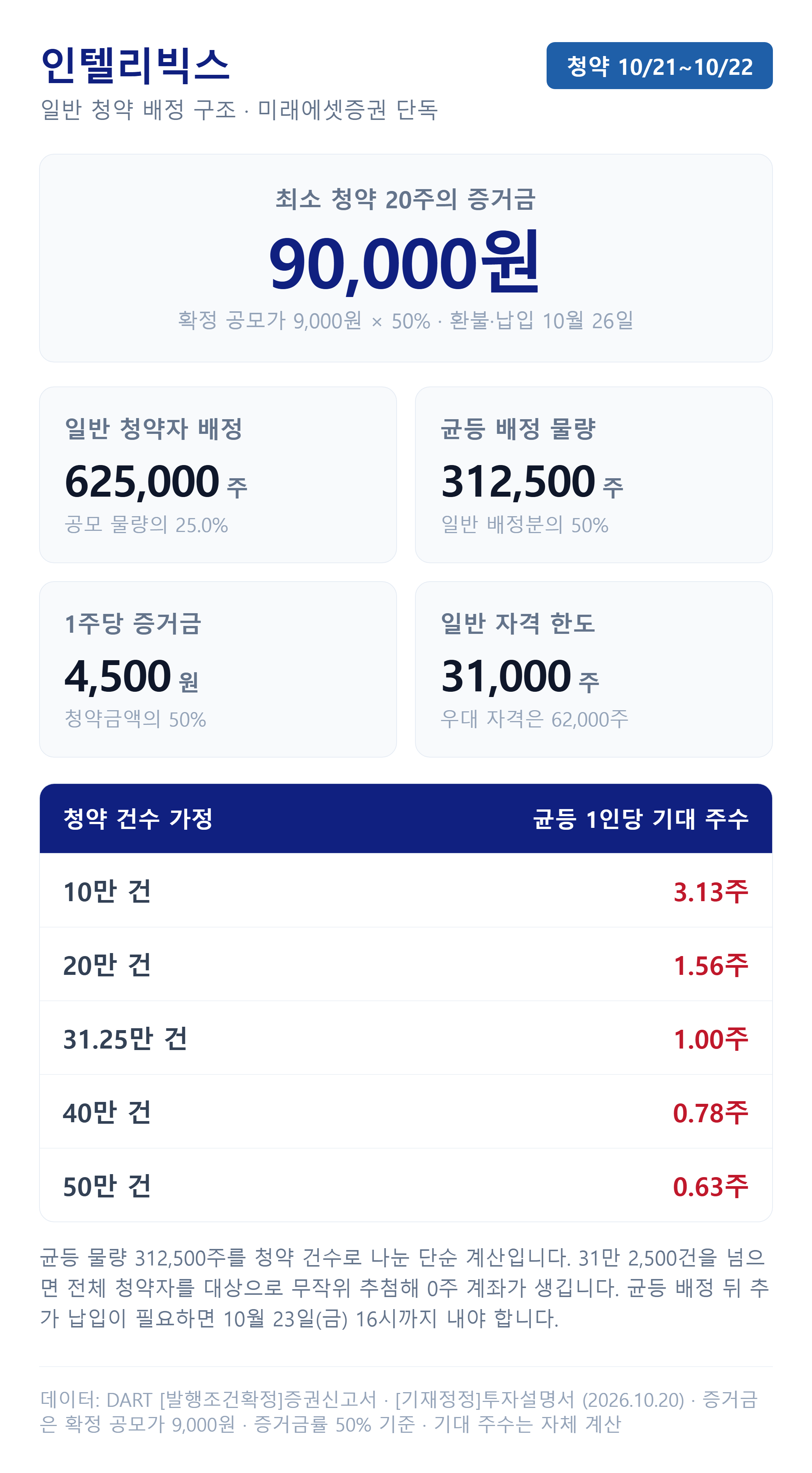 인텔리빅스 균등 배정과 청약 증거금 계산