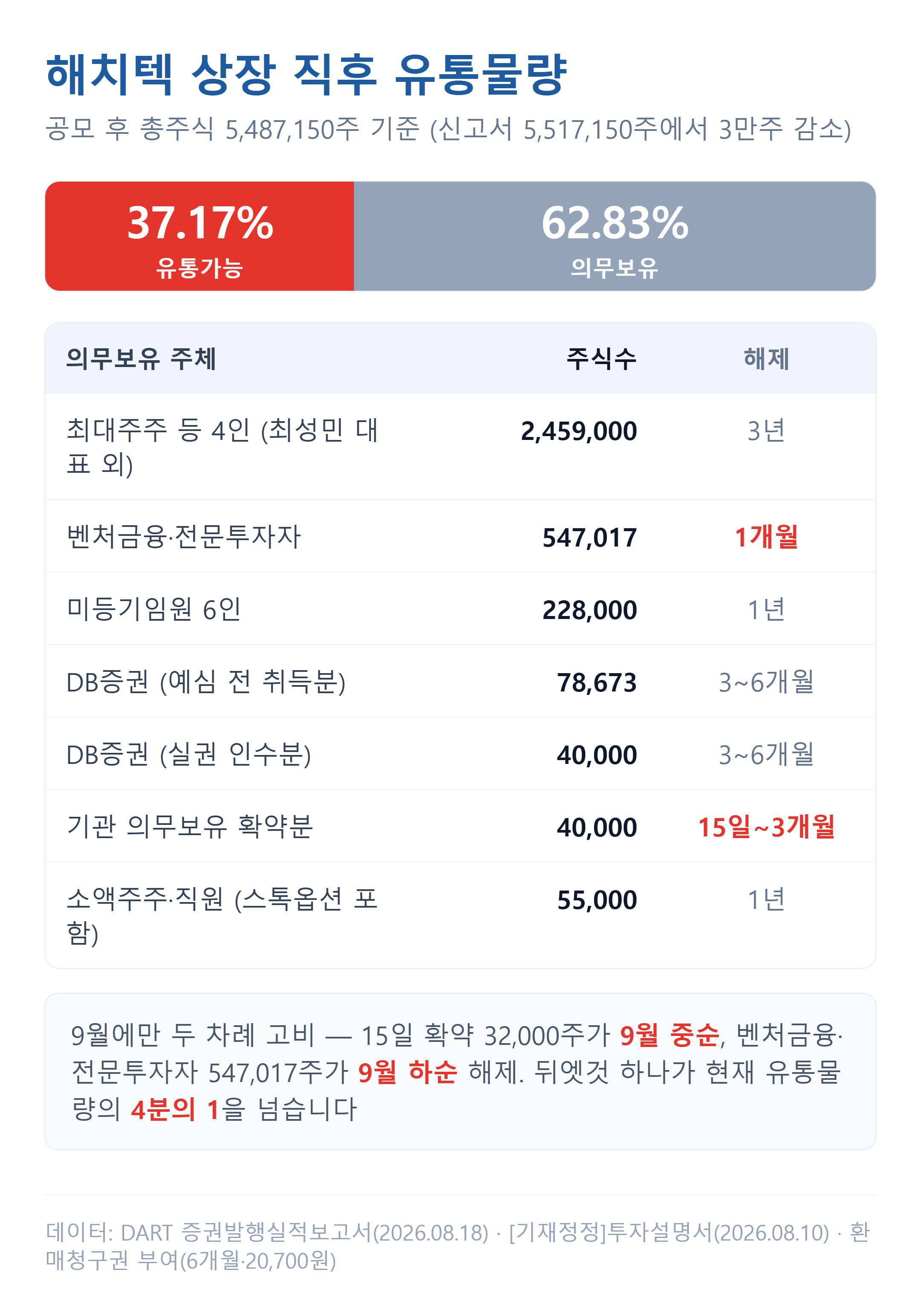 해치텍 상장일 유통물량과 보호예수 구조