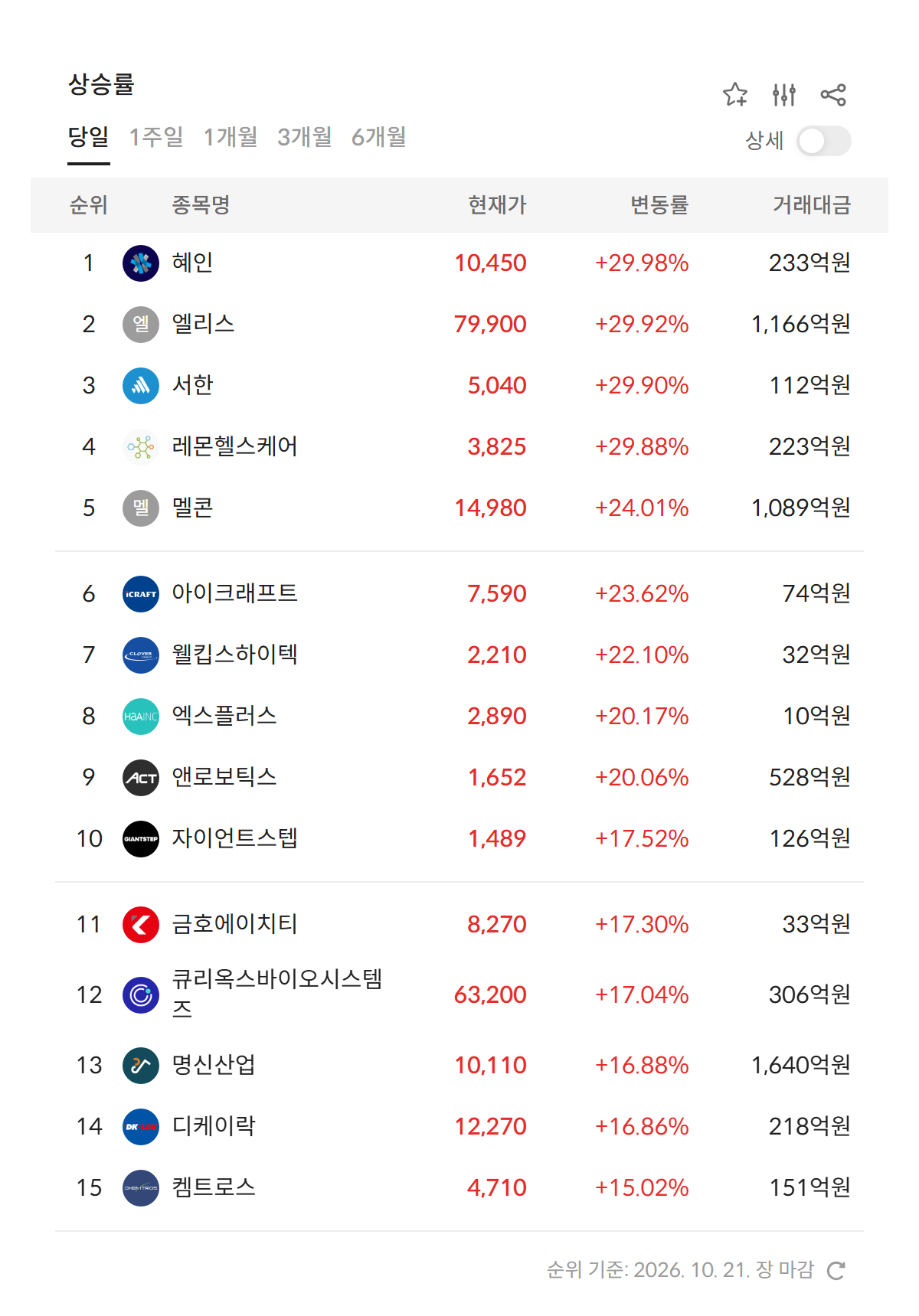2026년 10월 21일 급등주·상한가 순위 — 혜인·엘리스·서한·레몬헬스케어 상한가 4개 (자료: 알파스퀘어 특징종목)