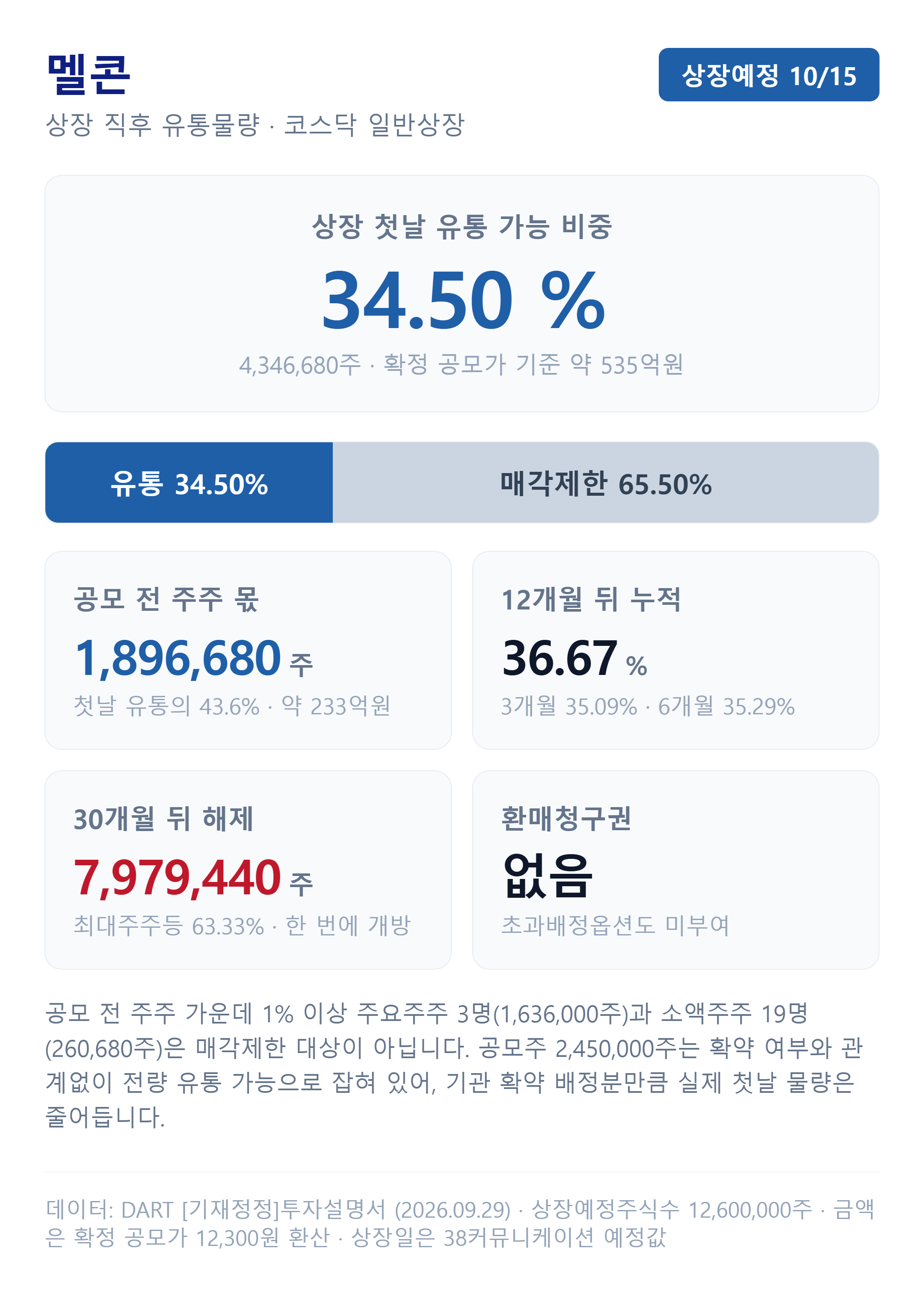 멜콘 상장 직후 유통물량과 시점별 해제 일정