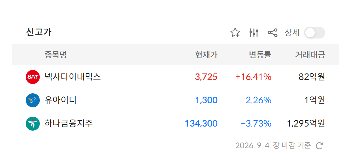 2026년 9월 4일 신고가 종목 3개 — 넥사다이내믹스 · 유아이디 · 하나금융지주 (자료: 알파스퀘어 특징종목)