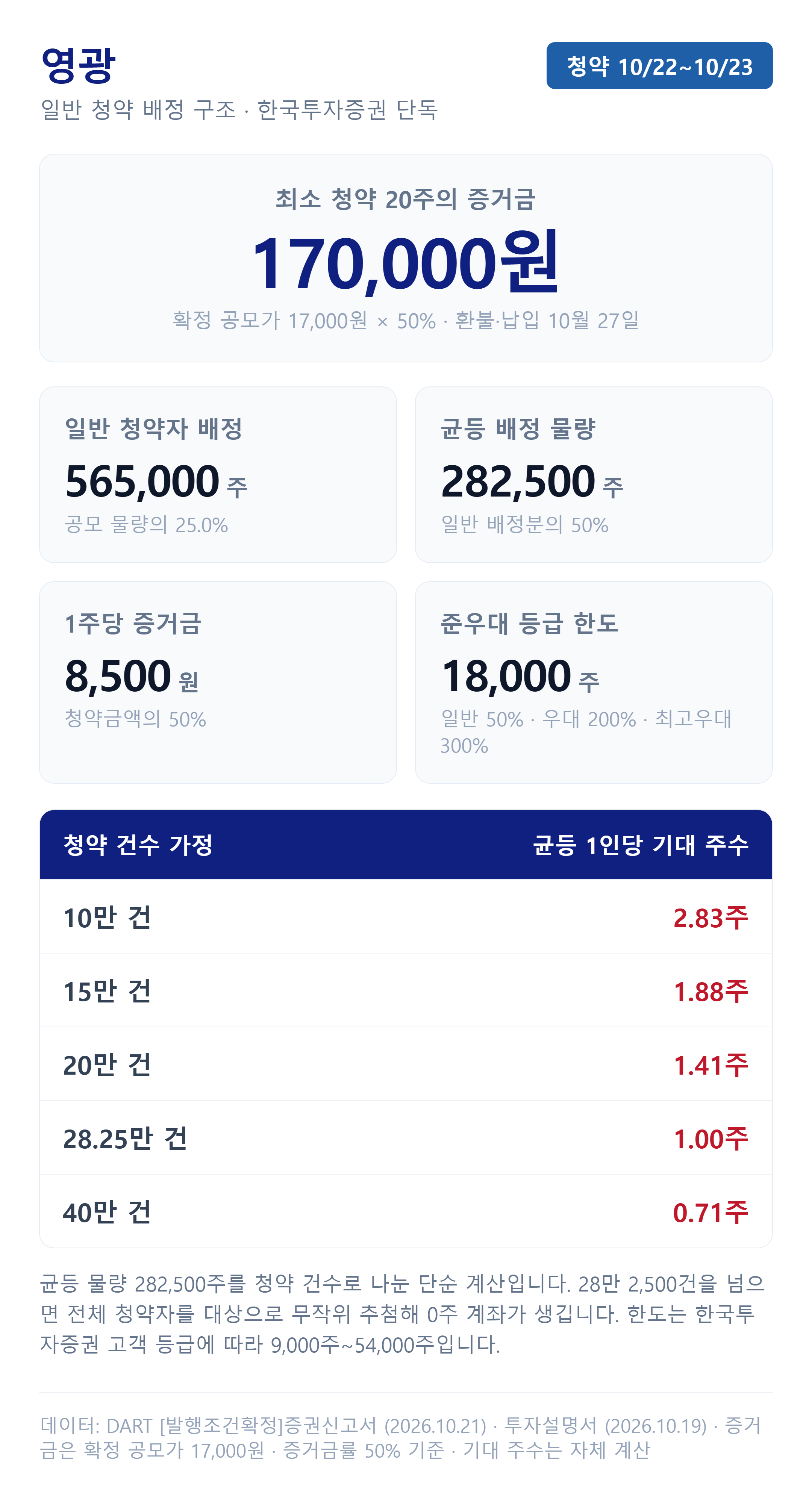 영광 균등 배정과 청약 증거금 계산