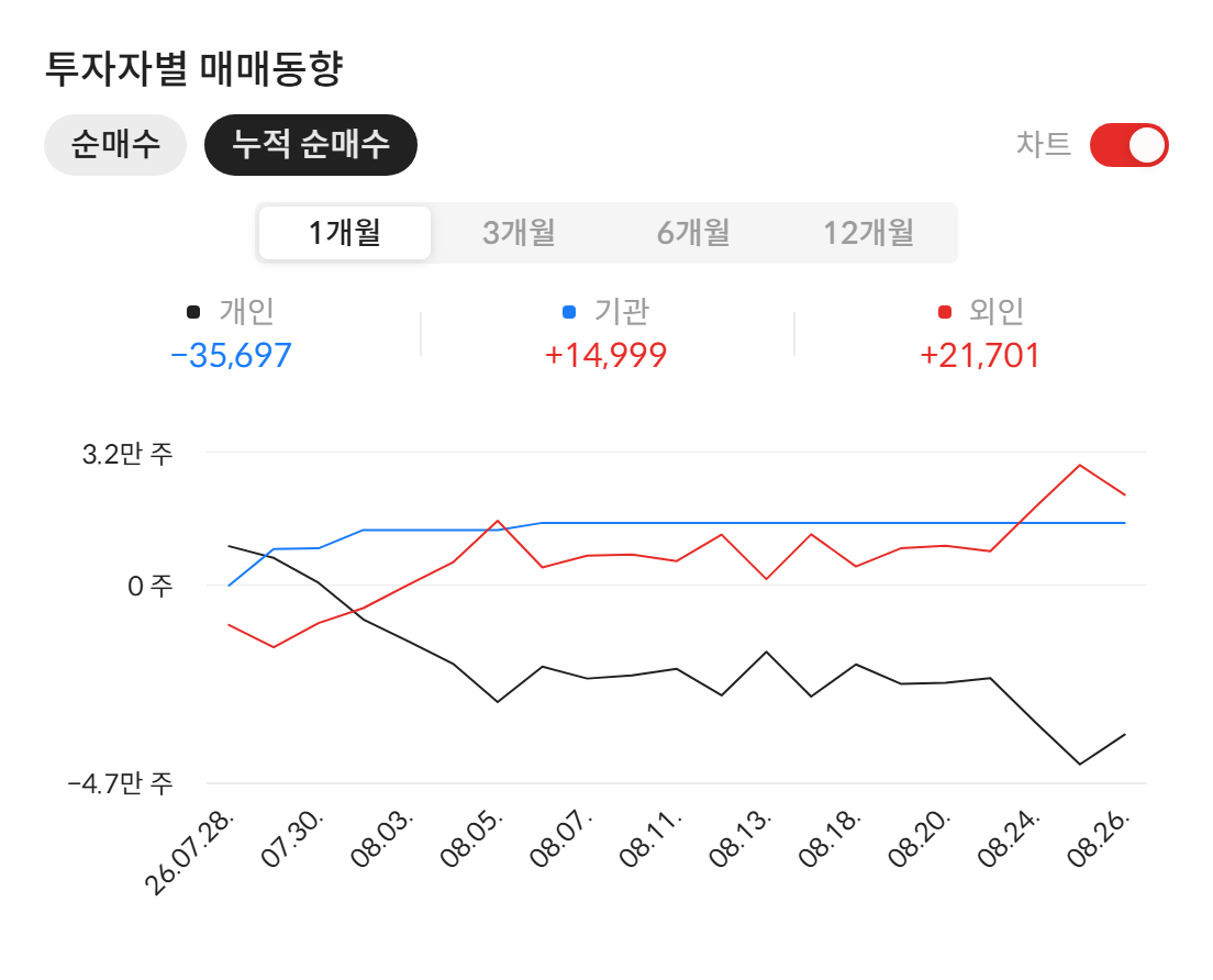 셀레믹스(331920) 투자자별 매매동향 — 최근 1개월 누적 순매수 (2026년 8월 27일 기준, 자료: 알파스퀘어 종목정보)