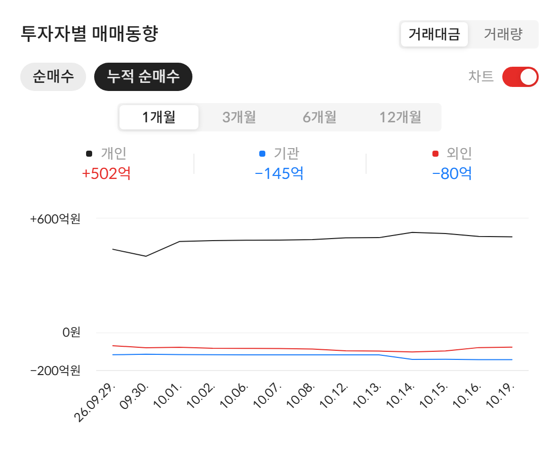 빅웨이브로보틱스(0035S0) 투자자별 매매동향 — 상장 이후 누적 순매수 (자료: 알파스퀘어 종목정보)