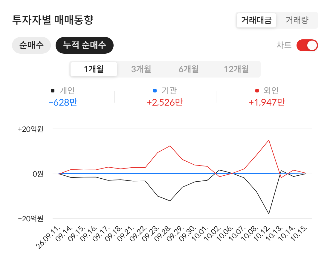 서산(079650) 투자자별 매매동향 — 최근 1개월 누적 순매수 (자료: 알파스퀘어 종목정보)