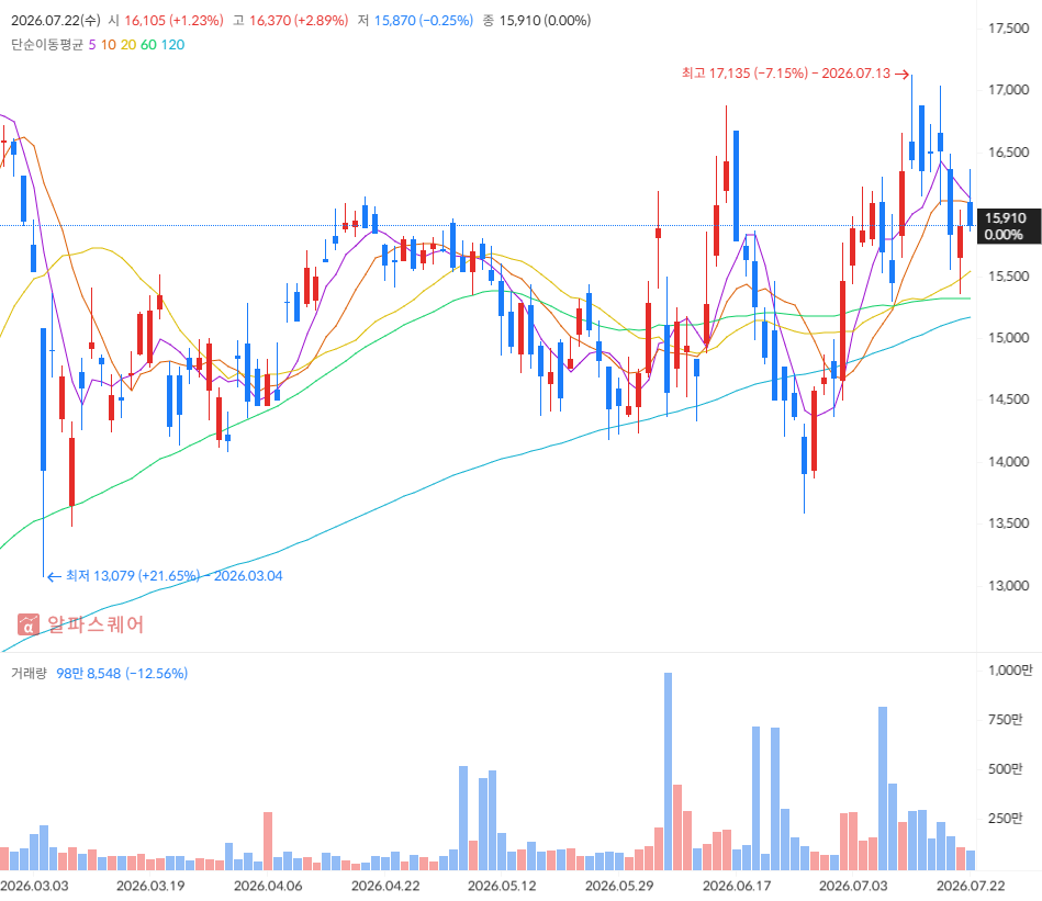 KODEX 은행 일봉