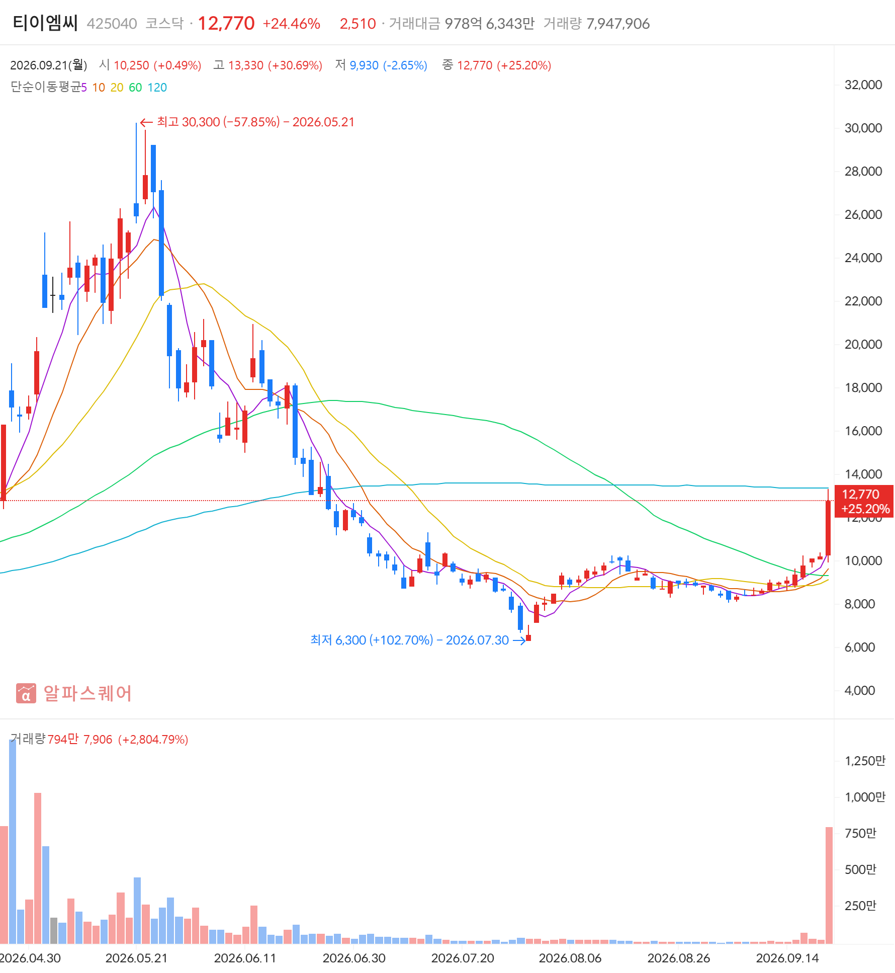 티이엠씨(425040) 일봉 차트 — 2026년 9월 21일 +24.95% 마감, 급등주·거래대금 급증 동시 포착 (자료: 알파스퀘어)
