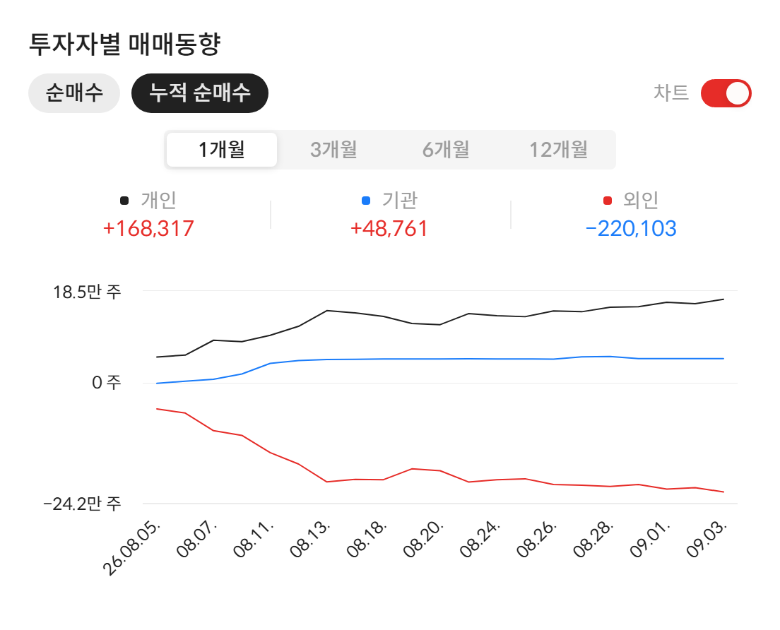 알멕(354320) 투자자별 매매동향 — 최근 1개월 누적 순매수 (2026년 9월 4일 기준, 자료: 알파스퀘어 종목정보)