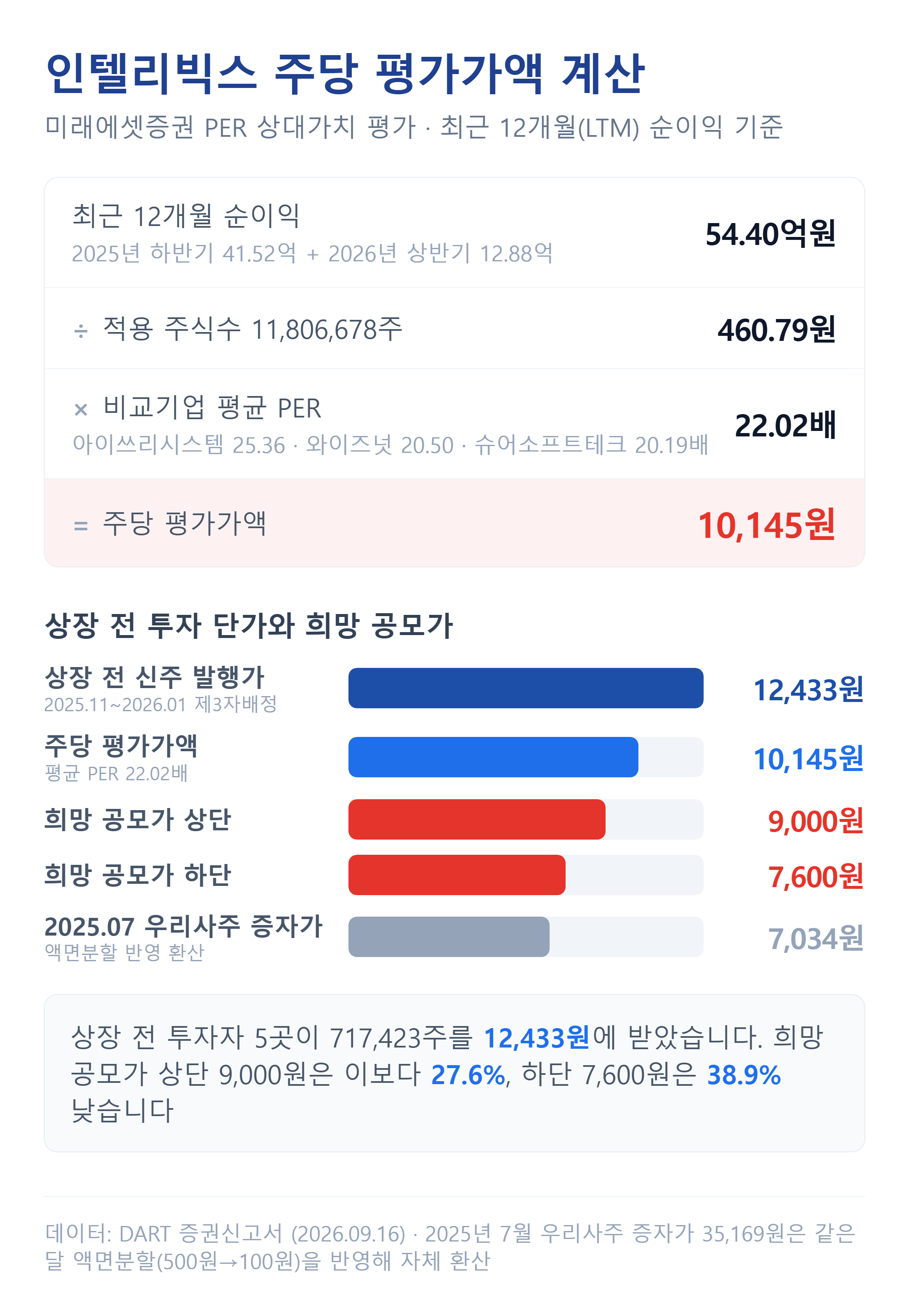 인텔리빅스 주당 평가가액 계산과 상장 전 신주 발행가 비교