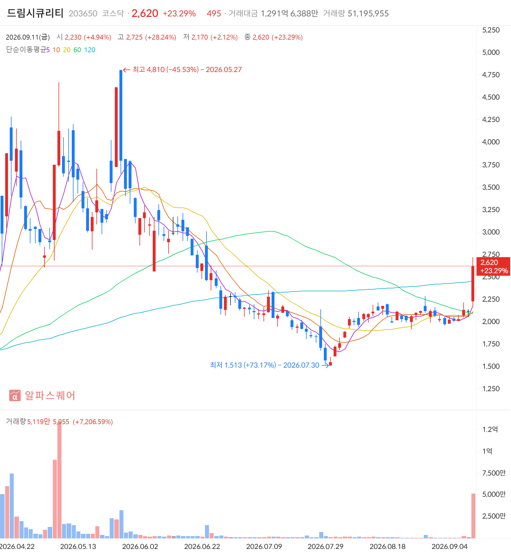 드림시큐리티(203650) 일봉 차트 — 2026년 9월 11일 +23.29% 마감, 급등주·거래대금 급증·골든크로스 동시 포착 (자료: 알파스퀘어)