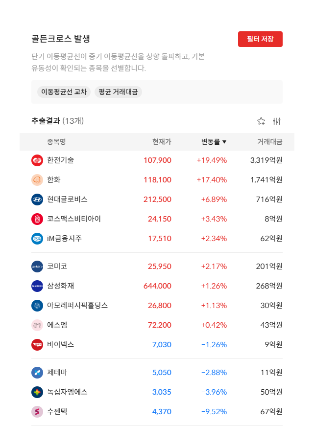 2026년 8월 25일 골든크로스 발생 종목 13개 — 단기 이동평균선이 중기 이동평균선을 상향 돌파한 종목 (자료: 알파스퀘어 종목필터)