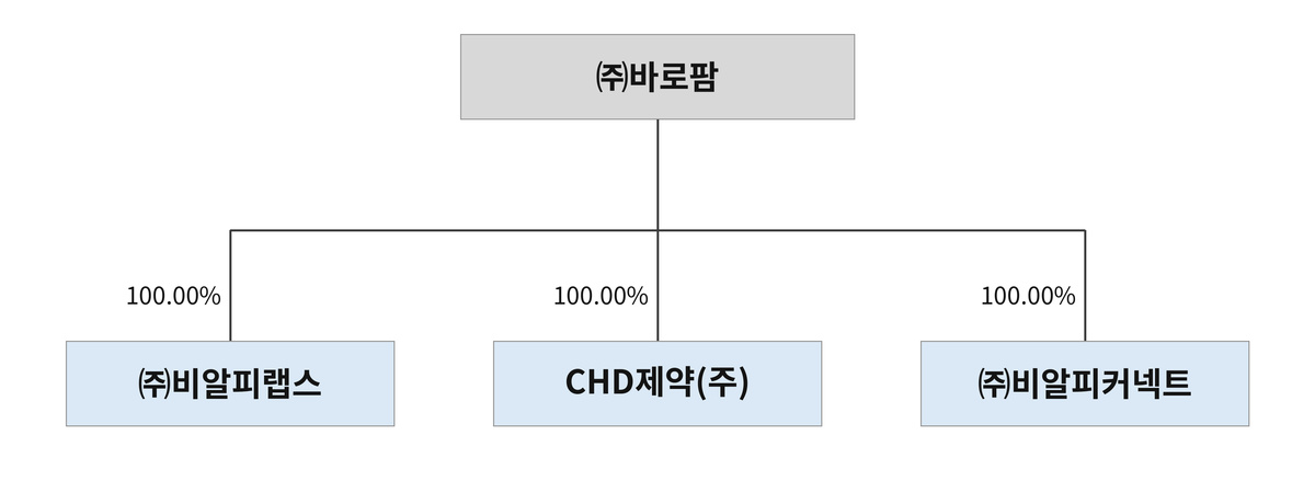 바로팜과 100% 자회사 3곳(비알피랩스·CHD제약·비알피커넥트) 지배구조 (출처: 바로팜 증권신고서, DART)