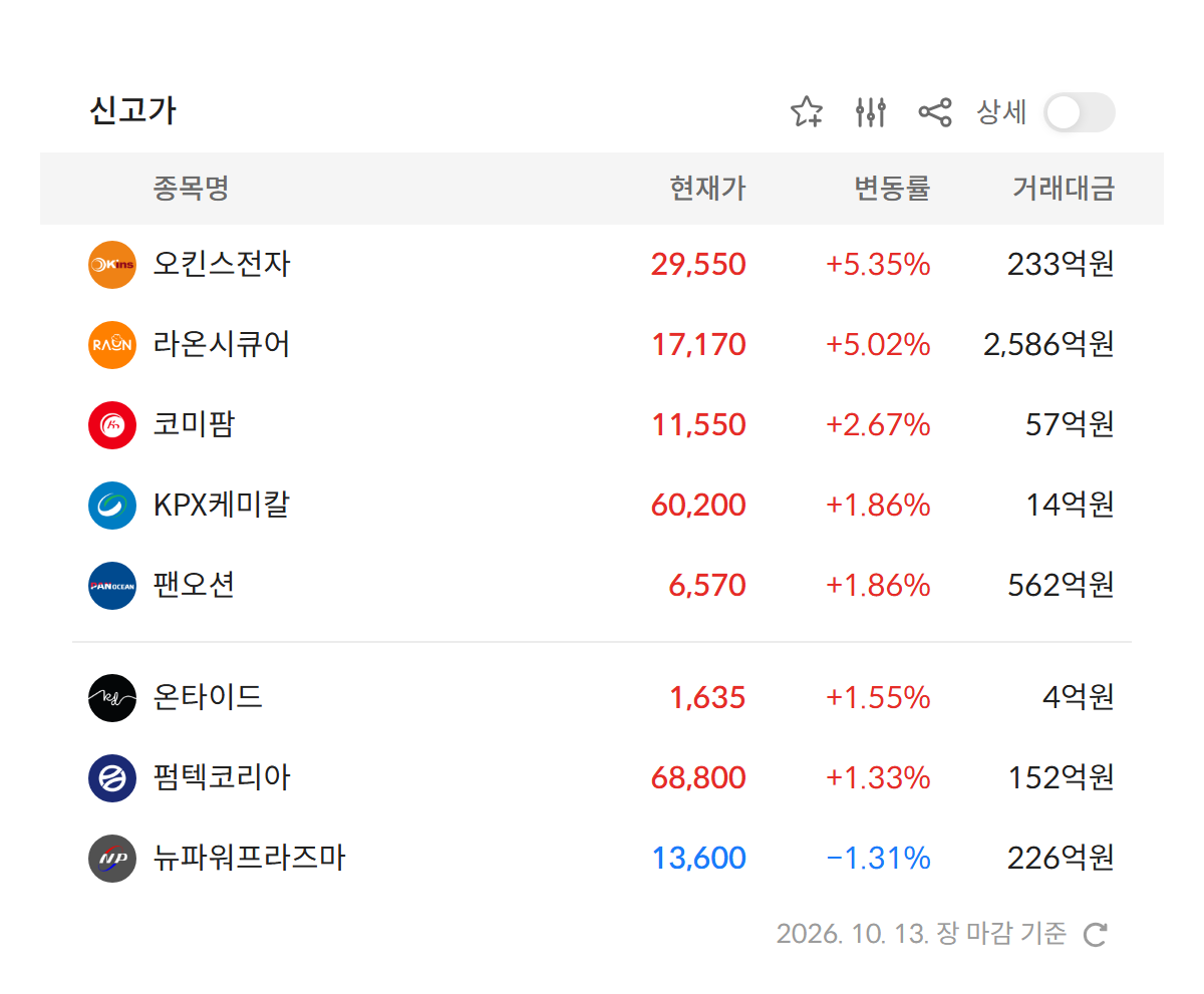 2026년 10월 13일 신고가 종목 — 라온시큐어 · 오킨스전자 · 코미팜 · 팬오션 등 정규장 기준 52주 최고가 경신 7개 (자료: 알파스퀘어 특징종목)