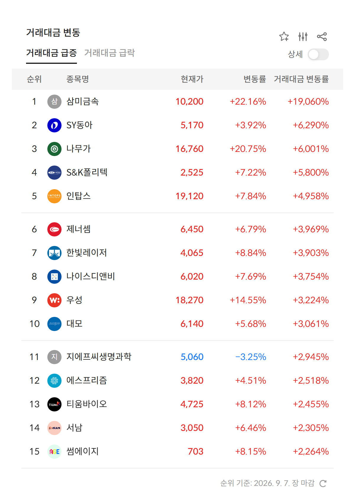 2026년 9월 7일 거래대금 급증 순위 — 전일 대비 거래대금 변동률 상위 종목 (자료: 알파스퀘어 특징종목)