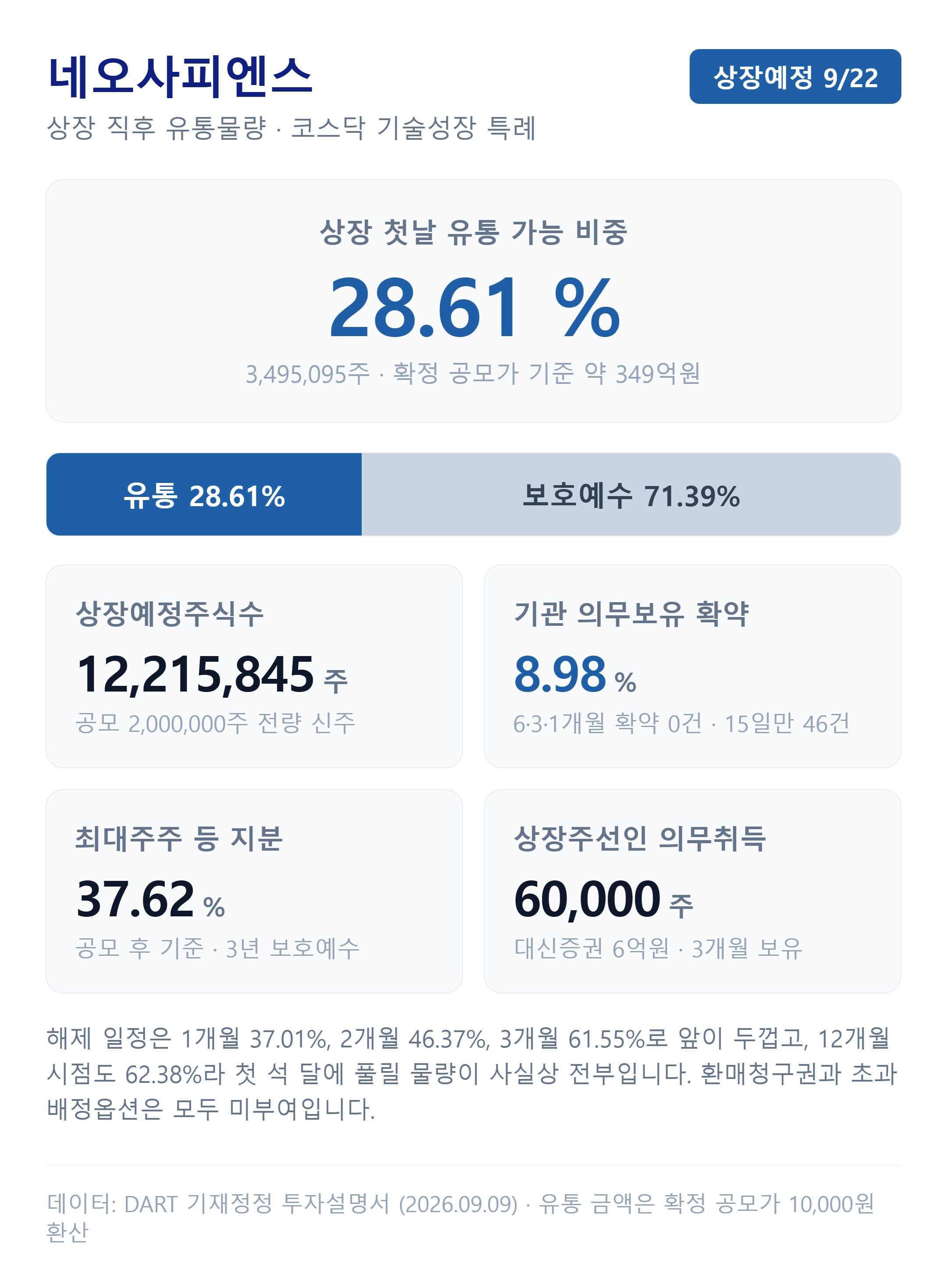 네오사피엔스 상장 직후 유통물량과 의무보유 해제 일정