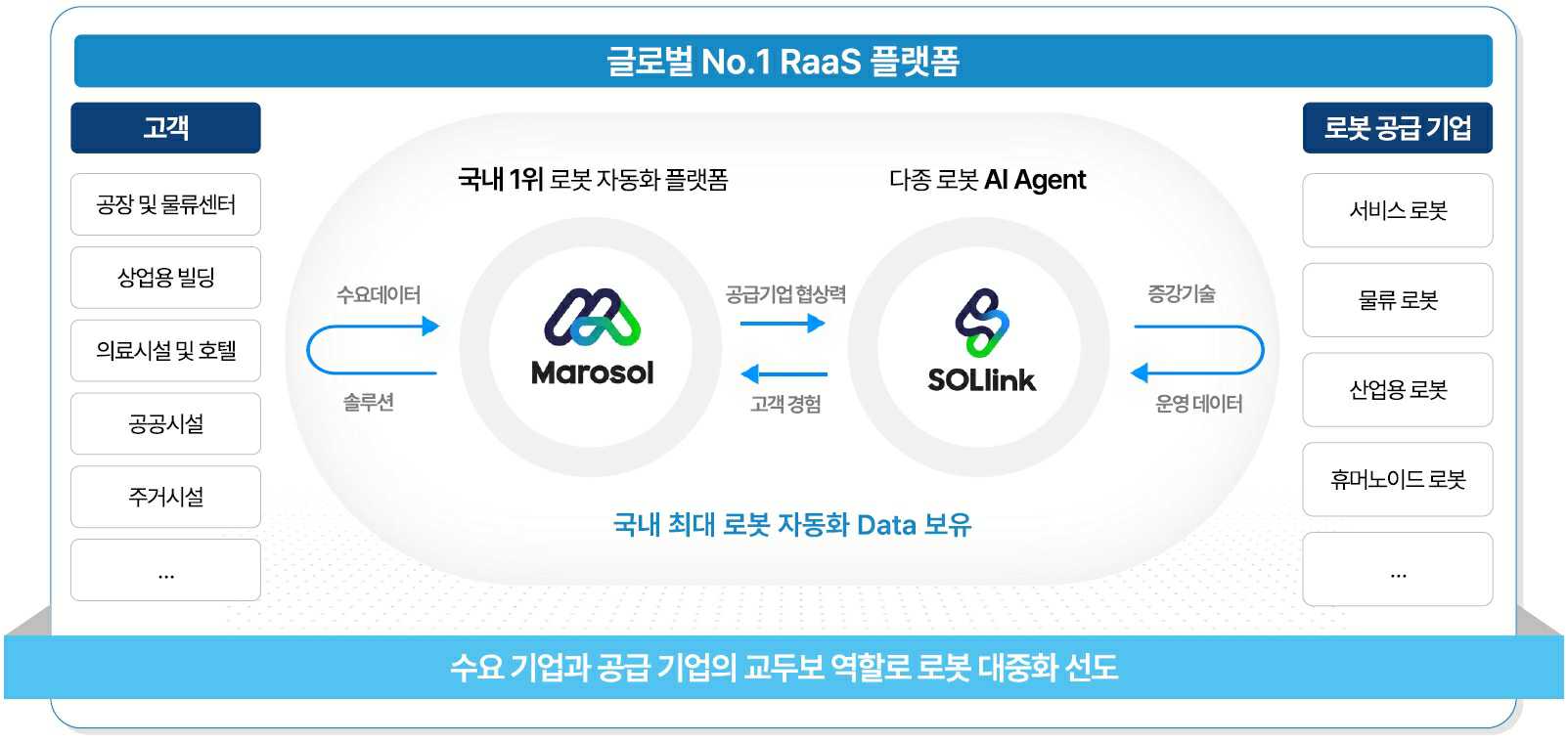 빅웨이브로보틱스 사업모델, 마로솔과 솔링크로 수요·공급을 연결 (출처: DART 증권신고서)