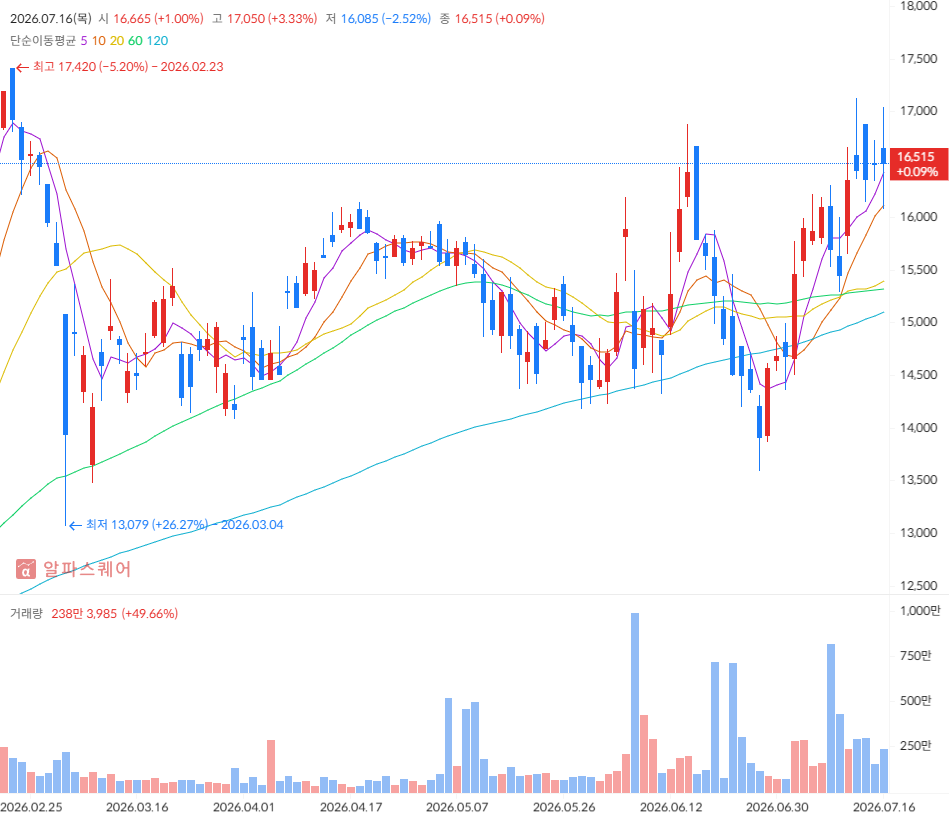 KODEX 은행 일봉