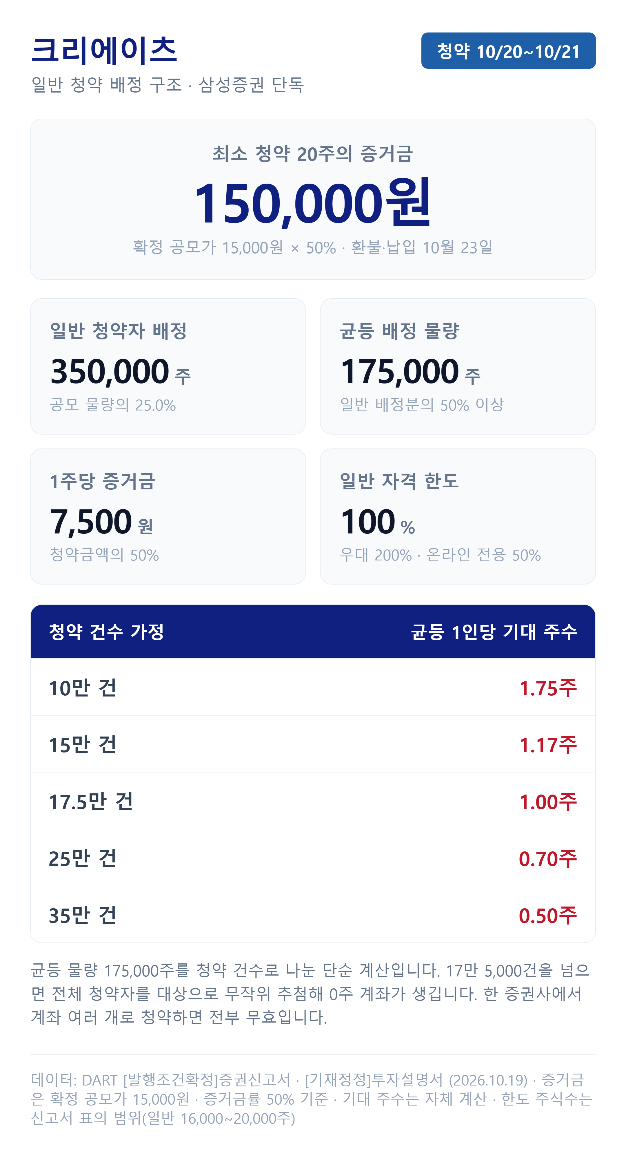 크리에이츠 균등 배정과 청약 증거금 계산