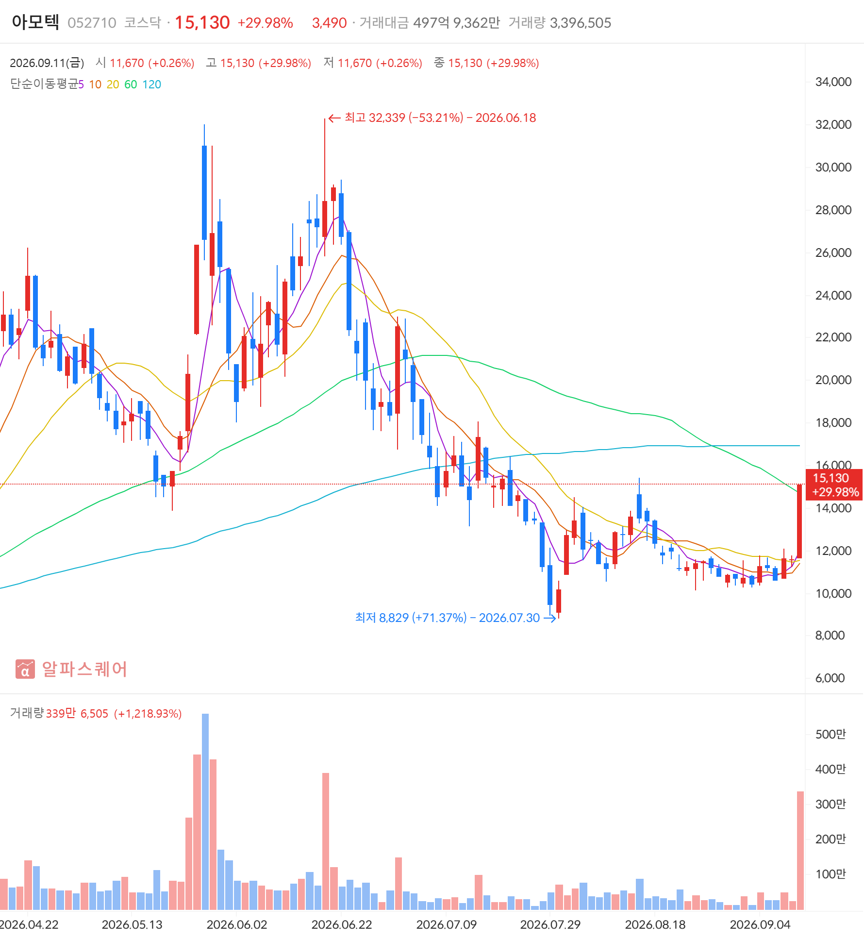 아모텍(052710) 일봉 차트 — 2026년 9월 11일 상한가 +29.98% 마감, 급등주·골든크로스 동시 포착 (자료: 알파스퀘어)