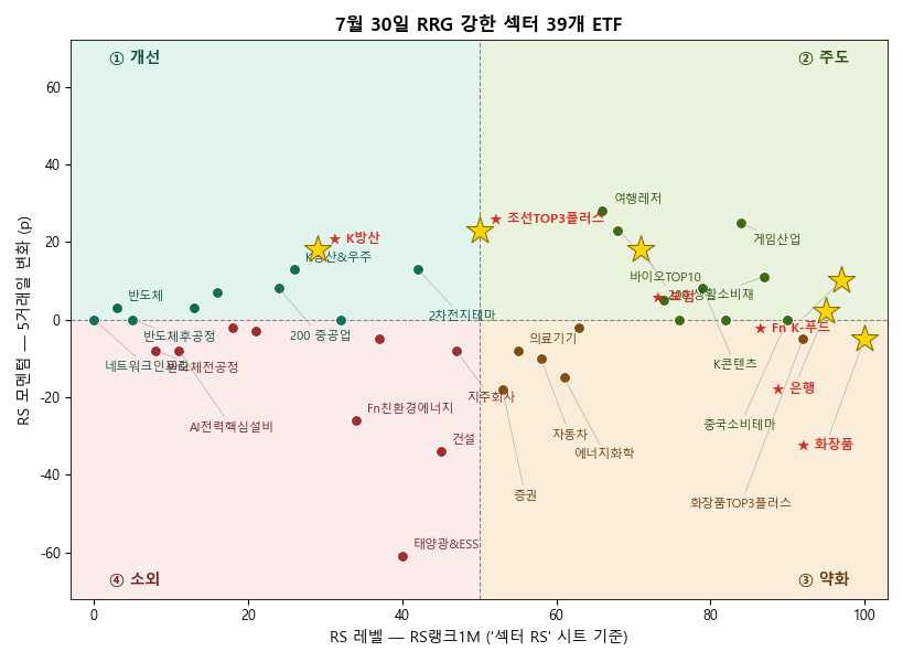 워치리스트 39개 ETF의 RRG 맵 · 노란 별은 오늘 주목한 섹터 — 화장품·K푸드·은행·보험·조선·방산