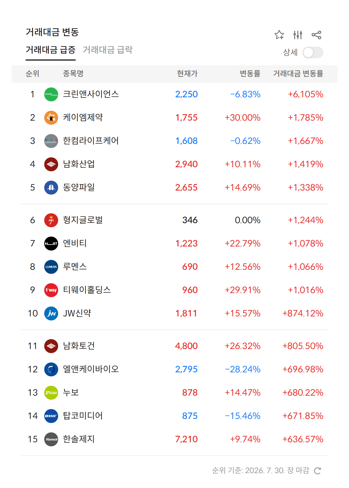 2026년 7월 30일 거래대금 급증 순위 — 전일 대비 거래대금 변동률 상위 종목 (자료: 알파스퀘어 특징종목)